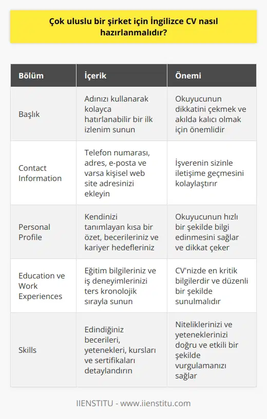 Çok uluslu bir şirket için İngilizce CV hazırlanırken öncelikle doğru formatın belirlenmesi gerekmektedir. Bazı genel kurallar olmakla birlikte, seçilecek formatın nihai hedefe ve işverenin beklentilerine uygun olması önemlidir. Örneğin, başlık olarak adınızı kullanarak, kolayca hatırlanabilecek bir ilk izlenim sunabilirsiniz. Takip eden Contact Information” bölümünde ise, telefon numarası, adres, e-posta ve varsa, kişisel web site adresinizi sıralayabilirsiniz. CVnin ilk sayfasının ilk yarısı genellikle en çok dikkat çeken kısımdır. Dolayısıyla, bu kısmı etkili bir şekilde kullanmak büyük önem taşır. Kendinizi tanımlayan kısa bir özet ya da Personal Profile ile okuyucunun hızlı bir şekilde bilgi edinmesini sağlayabilirsiniz. Özgün ve dikkat çeken ifadelerle, profesyonellik sahasında hangi i vurgulayacağınıza, hangi becerilere sahip olduğunuza ve kariyer hedeflerinize dikkatlice karar vermelisiniz. Eğitim bilgileriniz ve iş deneyimleriniz ise CVnizde en kritik bilgilerdir. Bu bilgiler Education ve Work Experiences başlıkları altında sunulmalıdır. k sıralama, genellikle tercih edilen bir yöntemdir ve bilgilerin düzenli bir şekilde sunulmasını sağlar. Bir sonraki adımda, edindiğiniz becerileri ve yetenekleri belirtmeli ve bu bilgileri Skills başlığı altında detaylandırmalısınız. İlgili bölümde, kurslar, sertifikalar ve diğer yeteneklerinizi sergileyebilirsiniz. Sonuç olarak, İngilizce CV hazırlarken doğru bir düzen ve net bir dil kullanılırken, aynı zamanda niteliklerinizi ve yeteneklerinizi doğru ve etkili bir şekilde vurgulamanız gerekmektedir. Kendi hikayenizi anlatan bu belgenin işverenlere hatasız ve odaklanmış bir dil kullanarak kendinizi tanıtmak amacıyla tasarlandığını hatırlamak önemlidir. Bu özellikler, çok uluslu bir şirket için hazırlanacak bir İngilizce CVnin öne çıkmasına yardımcı olacaktır.