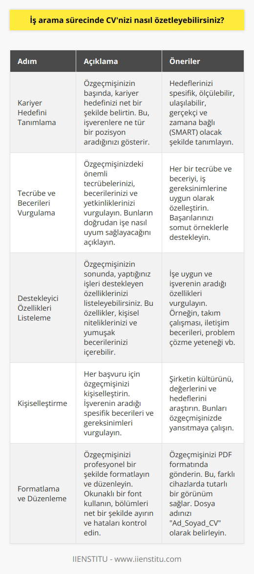Bir iş arama sürecinde, CVnizi özetleyebilmek için, öncelikli olarak kariyer hedefinizi tanımlayın. Bunun için özgeçmişinizin başında hedefinizi net bir şekilde belirtin. Ardından, özgeçmişinizdeki önemli tecrübelerinizin, becerilerinizin ve becerilerinizin doğrudan işe nasıl uyum sağlayacağını vurgulayın. Özgeçmişinizin sonunda ise, yaptığınız işleri destekleyen özelliklerinizi listeleyebilirsiniz. CVnizi özetlerken, doğrudan işe uyum sağlayacak becerilerinizi göstererek, başarılarınızı ve niteliklerinizi vurgulayarak, iş arama sürecinizi kolaylaştırabilirsiniz.