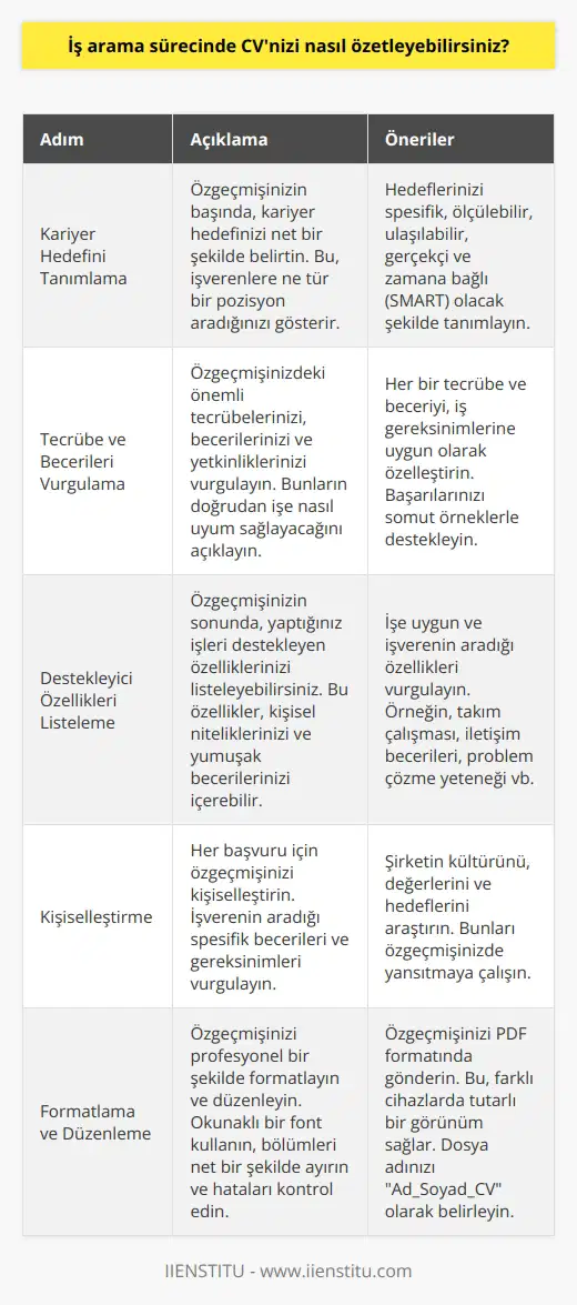 Bir iş arama sürecinde, CVnizi özetleyebilmek için, öncelikli olarak kariyer hedefinizi tanımlayın. Bunun için özgeçmişinizin başında hedefinizi net bir şekilde belirtin. Ardından, özgeçmişinizdeki önemli tecrübelerinizin, becerilerinizin ve becerilerinizin doğrudan işe nasıl uyum sağlayacağını vurgulayın. Özgeçmişinizin sonunda ise, yaptığınız işleri destekleyen özelliklerinizi listeleyebilirsiniz. CVnizi özetlerken, doğrudan işe uyum sağlayacak becerilerinizi göstererek, başarılarınızı ve niteliklerinizi vurgulayarak, iş arama sürecinizi kolaylaştırabilirsiniz.