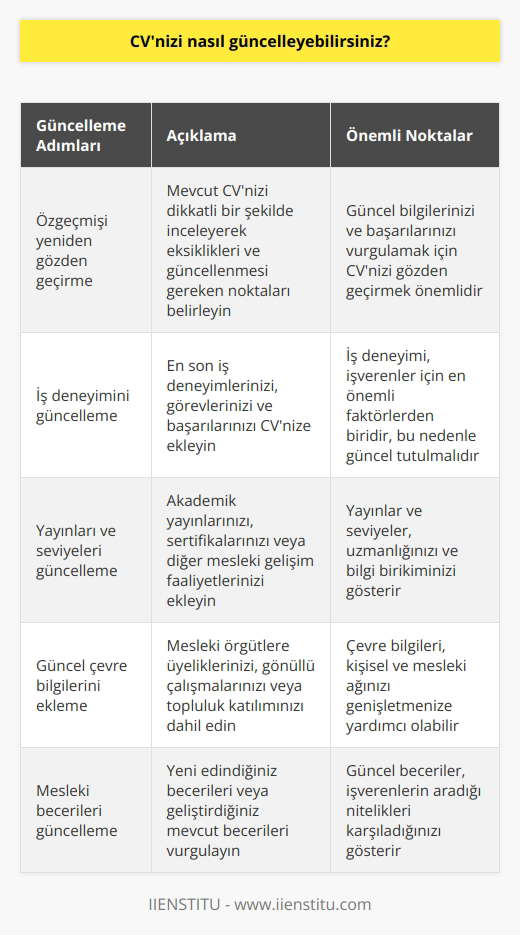 CVnizi güncellemek için, öncelikle CVnizi yeniden gözden geçirmeniz gerekir. Daha sonra, CVnizi güncellemek için gerekli güncellemeleri yapmalısınız. Bunlar arasında; özgeçmişinizi yeniden yazmak, son derece önemli olan iş deneyiminizi güncellemek, yayınlarınızı ve seviyelerinizi güncellemek, güncel çevrebilgilerinizi eklemek, mesleki becerilerinizi güncellemek ve bunların yanı sıra, özgeçmişinizi yeniden düzenlemek ve daha fazla önem vermek için başka özellikler eklemek gibi.