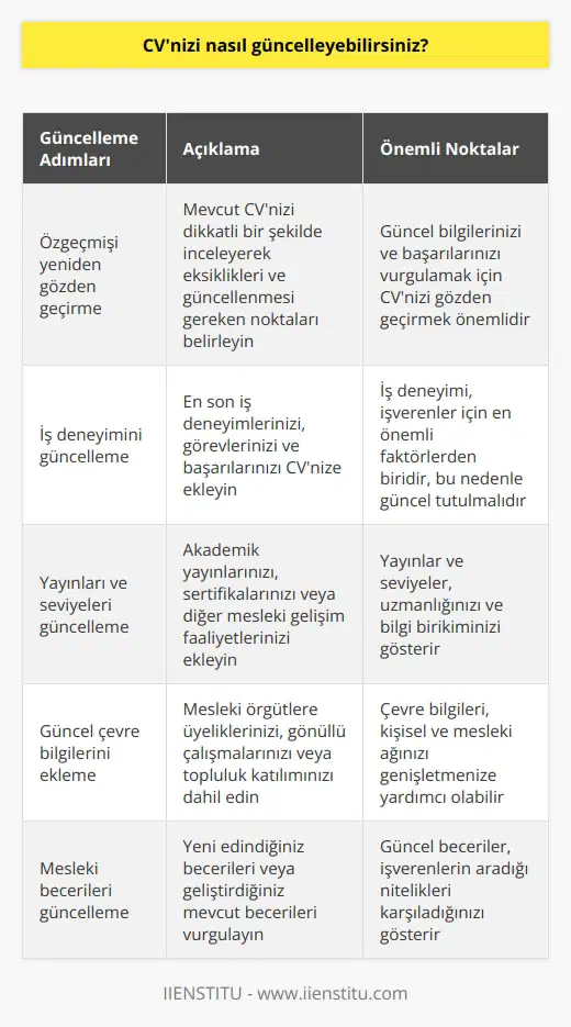 CVnizi güncellemek için, öncelikle CVnizi yeniden gözden geçirmeniz gerekir. Daha sonra, CVnizi güncellemek için gerekli güncellemeleri yapmalısınız. Bunlar arasında; özgeçmişinizi yeniden yazmak, son derece önemli olan iş deneyiminizi güncellemek, yayınlarınızı ve seviyelerinizi güncellemek, güncel çevrebilgilerinizi eklemek, mesleki becerilerinizi güncellemek ve bunların yanı sıra, özgeçmişinizi yeniden düzenlemek ve daha fazla önem vermek için başka özellikler eklemek gibi.