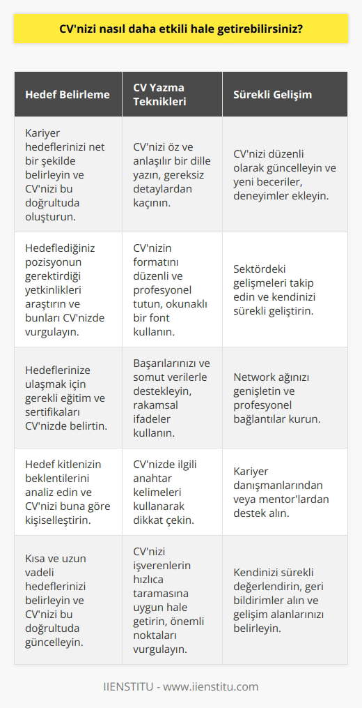 1. İş arama hedeflerinizi belirleyin. İş arama hedeflerinize uygun yeteneklerinizi ve başarılarınızı vurgulayarak CV’nizi daha etkili hale getirebilirsiniz.  2. CV’nizi kısa ve öz olacak şekilde yazın. İşverenlerin zamanı sınırlı olduğundan, CV’nizi kısa ve öz olacak şekilde yazmaya özen gösterin.  3. Özgeçmişinizi güncelleyin. İş arama sürecinizi yenilemek için, CV’nizi sık sık güncelleyin.  4. İş arama sürecinize kararlılık gösterin. CV’nizin etkili olması için, sürekli iş arama sürecinde kararlılık gösterin.  5. İş arama sürecinizi kolaylaştıracak herhangi bir kaynağa başvurun. CV’nizi daha etkili hale getirmek için, çevrenizden veya internetten faydalanabileceğiniz herhangi bir kaynağa başvurabilirsiniz.