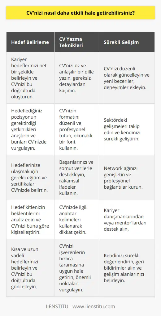 1. İş arama hedeflerinizi belirleyin. İş arama hedeflerinize uygun yeteneklerinizi ve başarılarınızı vurgulayarak CV’nizi daha etkili hale getirebilirsiniz.  2. CV’nizi kısa ve öz olacak şekilde yazın. İşverenlerin zamanı sınırlı olduğundan, CV’nizi kısa ve öz olacak şekilde yazmaya özen gösterin.  3. Özgeçmişinizi güncelleyin. İş arama sürecinizi yenilemek için, CV’nizi sık sık güncelleyin.  4. İş arama sürecinize kararlılık gösterin. CV’nizin etkili olması için, sürekli iş arama sürecinde kararlılık gösterin.  5. İş arama sürecinizi kolaylaştıracak herhangi bir kaynağa başvurun. CV’nizi daha etkili hale getirmek için, çevrenizden veya internetten faydalanabileceğiniz herhangi bir kaynağa başvurabilirsiniz.