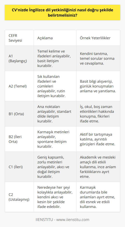 İngilizce Dil Yetkinliğinin CVde Belirtilmesi  İngilizce dil yetkinliğini CVnizde doğru bir şekilde belirtmek, yurt dışındaki iş fırsatlarına erişiminizi sağlayabilir ve İngilizce bilgisinin önemli olduğu işlerde sizin ön plana çıkmanızı sağlar. İşverenler, İngilizce CVler aracılığıyla adayların dil becerilerini görmeyi amaçlamaktadırlar.  Dil Becerisi Seviyesini Belirtme  İngilizce dil yetkinliğinizi belirtirken, Avrupa Ortak Başvuru Çerçevesi (CEFR) ölçeğine göre düzeyinizi belirtmeniz önemlidir. CEFR ölçeğine göre, başlangıç düzeyinden ileri düzeye kadar olan dil becerileriniz (sırasıyla A1, A2, B1, B2, C1 ve C2) belirtilmelidir. Örneğin, İngilizce becerilerinizi İngilizce: B2 (İleri Orta Düzey) şeklinde yazabilirsiniz.  Sertifika ve Referansların Kullanılması  Dil yetkinliğinizin yanı sıra, özellikle İngilizce kursları, eğitimler ve sertifikalarınızı da CVnizde belirtin. Öğreniminizin kalitesini göstermek için bu tür sertifikalardan, kurslardan ve eğitimlerden bahsederek CVnizde dil yetkinliğinize güç katabilirsiniz.  İlgili Deneyimleri Eklemek  İşverenler, İngilizce ile iletişim kurma ve iş başında kullanma yeteneğinizi görmeyi istemektedir. Bu nedenle, İngilizce kullandığınız stajlar, projeler ve diğer istihdam deneyimlerini CVnizde belirtmekte fayda vardır. Örneğin, uluslararası şirkette çalışma deneyiminizi veya İngilizce sunumlar hazırladığınızı belirtin.  Sonuç olarak, İngilizce dil yetkinliğinizi CVnizde doğru şekilde belirtmek, iş arayış sürecinin başarıyla tamamlanması için önemlidir. Dil seviyenizi (CEFR ölçeğine göre), sertifikalarınızı ve İngilizce ile ilgili deneyimlerinizi belirterek, işverenlere İngilizce becerilerinizi doğru bir şekilde gösterebilirsiniz.