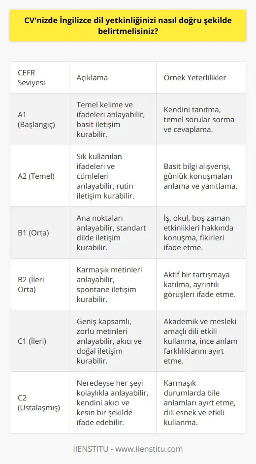 İngilizce Dil Yetkinliğinin CVde Belirtilmesi İngilizce dil yetkinliğini CVnizde doğru bir şekilde belirtmek, yurt dışındaki iş fırsatlarına erişiminizi sağlayabilir ve İngilizce bilgisinin önemli olduğu işlerde sizin ön plana çıkmanızı sağlar. İşverenler, İngilizce CVler aracılığıyla adayların dil becerilerini görmeyi amaçlamaktadırlar. Dil Becerisi Seviyesini Belirtme İngilizce dil yetkinliğinizi belirtirken, Avrupa Ortak Başvuru Çerçevesi (CEFR) ölçeğine göre düzeyinizi belirtmeniz önemlidir. CEFR ölçeğine göre, başlangıç düzeyinden ileri düzeye kadar olan dil becerileriniz (sırasıyla A1, A2, B1, B2, C1 ve C2) belirtilmelidir. Örneğin, İngilizce becerilerinizi İngilizce: B2 (İleri Orta Düzey) şeklinde yazabilirsiniz. Sertifika ve Referansların Kullanılması Dil yetkinliğinizin yanı sıra, özellikle İngilizce kursları, eğitimler ve sertifikalarınızı da CVnizde belirtin. Öğreniminizin kalitesini göstermek için bu tür sertifikalardan, kurslardan ve eğitimlerden bahsederek CVnizde dil yetkinliğinize güç katabilirsiniz. İlgili Deneyimleri Eklemek İşverenler, İngilizce ile iletişim kurma ve iş başında kullanma yeteneğinizi görmeyi istemektedir. Bu nedenle, İngilizce kullandığınız stajlar, projeler ve diğer istihdam deneyimlerini CVnizde belirtmekte fayda vardır. Örneğin, uluslararası şirkette çalışma deneyiminizi veya İngilizce sunumlar hazırladığınızı belirtin. Sonuç olarak, İngilizce dil yetkinliğinizi CVnizde doğru şekilde belirtmek, iş arayış sürecinin başarıyla tamamlanması için önemlidir. Dil seviyenizi (CEFR ölçeğine göre), sertifikalarınızı ve İngilizce ile ilgili deneyimlerinizi belirterek, işverenlere İngilizce becerilerinizi doğru bir şekilde gösterebilirsiniz.