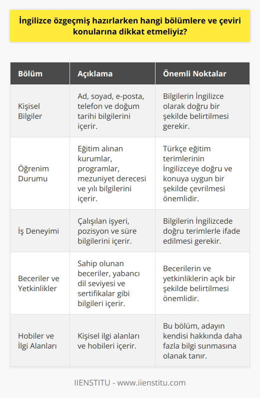 İngilizce CV Hazırlarken Dikkat Edilmesi Gereken Bölümler ve Çeviri Konuları  İngilizce CV (özgeçmiş) hazırlarken, Türkçe olarak hazırladığımız CVdeki gibi belirli bölümlere ve terimlere dikkat etmemiz önemlidir. Özellikle, işverenler tarafından İngilizce CVnin yanında, İngilizce    veya niyet mektubu da istenmektedir. İşte İngilizce CV hazırlarken dikkat etmemiz gereken önemli bölümler ve çeviri konuları:  1. Kişisel Bilgiler (Personal Information): İngilizce CVde yer alan bu bölümde ad and soyad, e-posta adresi, telefon numarası ve doğum tarihi bilgilerinizi İngilizce olarak belirtmeniz gerekmektedir.  2. Öğrenim Durumu (Education): Bu bölümde, eğitim aldığınız kurum ve programların isimleri, yıl ve mezuniyet dereceniz ile ilgili bilgilerin yer alması önemlidir. Türkçe eğitim terimlerini İngilizceye doğru ve konuya uygun bir şekilde çevirmeniz gerekmektedir.  3. İş Deneyimi (Work Experience): İş deneyiminizi gösterirken, çalıştığınız işyerinin adı, pozisyonunuz ve çalışma süreniz gibi bilgilerin İngilizcede doğru terimlerle ifade edilmesi gerekmektedir.  4. Beceriler ve Yetkinlikler (Skills & Competencies): Bu bölümde, sahip olduğunuz becerileri ve yetkinliklerinizi İngilizce olarak açık şekilde belirtmeniz önemlidir. Ayrıca, yabancı dil seviyenizi başta olmak üzere, varsa diğer sertifikalarınız ve yetkinliklerinizin de belirtilmesi gerekmektedir.  5. Hobiler ve İlgi Alanları (Hobbies & Interests): İngilizce özgeçmişin son bölümünde, kişisel ilgi alanlarınızı ve   i belirtmeniz mümkün olup, bu sayede işverene kendinizle ilgili daha fazla bilgi sunabilirsiniz.  İngilizce CV hazırlarken, aynı alanlar için farklı özgeçmişler hazırlamaya özen gösterin. Ayrıca, İngilizce çeviriler konusunda dikkatli olun ve gerekirse İngilizce kaynaklar kullanarak araştırma yapın.  Sonuç olarak, İngilizce olarak hazırlayacağınız CVnin doğru, eksiksiz ve başvurduğunuz alanla ilgili bir özet niteliğinde olması büyük önem taşır. Bu süreç boyunca İngilizce dil eğitiminizi geliştirmeye devam ederek, yurt dışı iş fırsatlarını yakalayan ve başarılı bir kariyer yolculuğuna çıkan bir aday olabilirsiniz.