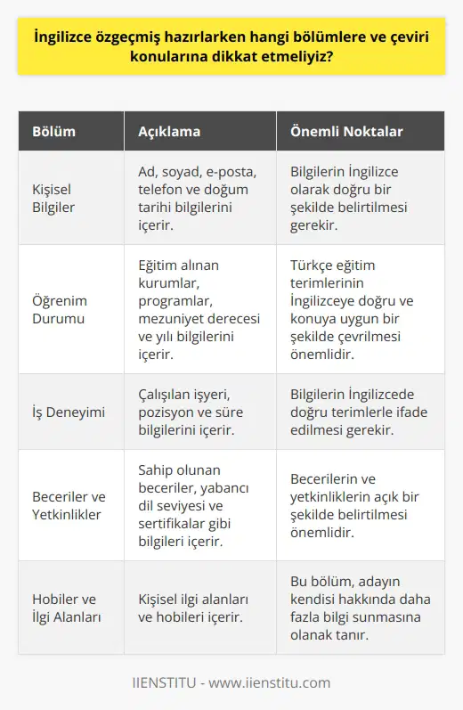 İngilizce CV Hazırlarken Dikkat Edilmesi Gereken Bölümler ve Çeviri Konuları  İngilizce CV (özgeçmiş) hazırlarken, Türkçe olarak hazırladığımız CVdeki gibi belirli bölümlere ve terimlere dikkat etmemiz önemlidir. Özellikle, işverenler tarafından İngilizce CVnin yanında, İngilizce    veya niyet mektubu da istenmektedir. İşte İngilizce CV hazırlarken dikkat etmemiz gereken önemli bölümler ve çeviri konuları:  1. Kişisel Bilgiler (Personal Information): İngilizce CVde yer alan bu bölümde ad and soyad, e-posta adresi, telefon numarası ve doğum tarihi bilgilerinizi İngilizce olarak belirtmeniz gerekmektedir.  2. Öğrenim Durumu (Education): Bu bölümde, eğitim aldığınız kurum ve programların isimleri, yıl ve mezuniyet dereceniz ile ilgili bilgilerin yer alması önemlidir. Türkçe eğitim terimlerini İngilizceye doğru ve konuya uygun bir şekilde çevirmeniz gerekmektedir.  3. İş Deneyimi (Work Experience): İş deneyiminizi gösterirken, çalıştığınız işyerinin adı, pozisyonunuz ve çalışma süreniz gibi bilgilerin İngilizcede doğru terimlerle ifade edilmesi gerekmektedir.  4. Beceriler ve Yetkinlikler (Skills & Competencies): Bu bölümde, sahip olduğunuz becerileri ve yetkinliklerinizi İngilizce olarak açık şekilde belirtmeniz önemlidir. Ayrıca, yabancı dil seviyenizi başta olmak üzere, varsa diğer sertifikalarınız ve yetkinliklerinizin de belirtilmesi gerekmektedir.  5. Hobiler ve İlgi Alanları (Hobbies & Interests): İngilizce özgeçmişin son bölümünde, kişisel ilgi alanlarınızı ve   i belirtmeniz mümkün olup, bu sayede işverene kendinizle ilgili daha fazla bilgi sunabilirsiniz.  İngilizce CV hazırlarken, aynı alanlar için farklı özgeçmişler hazırlamaya özen gösterin. Ayrıca, İngilizce çeviriler konusunda dikkatli olun ve gerekirse İngilizce kaynaklar kullanarak araştırma yapın.  Sonuç olarak, İngilizce olarak hazırlayacağınız CVnin doğru, eksiksiz ve başvurduğunuz alanla ilgili bir özet niteliğinde olması büyük önem taşır. Bu süreç boyunca İngilizce dil eğitiminizi geliştirmeye devam ederek, yurt dışı iş fırsatlarını yakalayan ve başarılı bir kariyer yolculuğuna çıkan bir aday olabilirsiniz.
