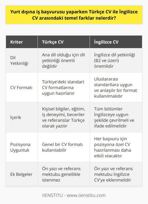 Yurt Dışı İş Başvurularında Türkçe ve İngilizce CV Arasındaki Farklar  İş arayışı sürecinde, başvuru yaptığımız şirket ve pozisyona göre Türkçe ya da İngilizce   k gerekebilir. Yurt dışında çalışmayı hedefleyen veya işverenin talebi üzerine İngilizce CV gönderilmesi gereken durumlarda, bu belgenin hazırlanması ve sunumu farklı kurallara tabidir. Bu yazıda, Türkçe ve İngilizce CV arasındaki temel farklara değinilecektir.  Dil Yetkinliği ve İşveren Tercihi  İngilizce CV hazırlarken, dil yetkinliğinin gözetilmesi önemlidir. İşverenler çoğunlukla İngilizce dil yetkinliği olan adayları tercih eder ve bu nedenle İngilizce CV isteyebilirler. Başvuru yapılan alanda İngilizcenin etkin bir şekilde kullanılabilmesi işveren için önemli bir kriterdir, dolayısıyla dil seviyeniz B2 ve üzeri olmalıdır.  CV Formatı ve İçeriği  Türkçe ve İngilizce CVler arasında yapı ve içerik farklılıkları bulunmaktadır. İngilizce CVnizde kendinizi ve yetkinliklerinizi net ve anlaşılır bir şekilde ifade etmeniz önemlidir. İngilizce CVlerde bazı bölümlerin kullanımı ve sıralaması Türkçe CVden farklı olabilir; örneğin, kişisel bilgiler, eğitim, iş deneyimi, beceriler ve referanslar gibi bölümleri İngilizceye uygun şekilde çevirmeniz gerekir.  Farklı Başvurular İçin Farklı İngilizce CVler  Yurt dışında farklı alanlarda iş başvuruları yaparken, her başvuru için ayrı İngilizce k daha uygun olacaktır. Bu sayede, işverenin ilgisini çekebilecek niteliklerinizi ve deneyimlerinizi daha etkili bir şekilde sunabilirsiniz.     ve Referans Mektubu  İngilizce CVnize ek olarak,  ve referans mektubu göndermeye özen gösterin. , başvurduğunuz pozisyona yönelik motivasyonunuzu ve uygunluğunuzu belirtirken, referans mektubu da işverene sizin hakkınızdaki değerli bilgiler sağlar.  Sonuç olarak, yurt dışı iş başvurularında Türkçe ve İngilizce CVler arasında dil yetkinliği, format, içerik ve ek belgeler gibi temel farklar bulunmaktadır. Bu nedenle, İngilizce CV hazırlama sürecinde dikkatli olunması ve başvurulan pozisyona göre özelleştirilmesi önem taşımaktadır.