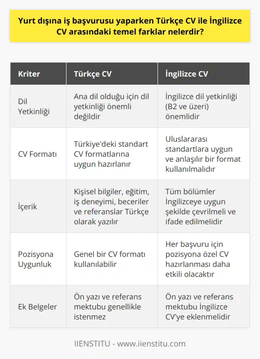 Yurt Dışı İş Başvurularında Türkçe ve İngilizce CV Arasındaki Farklar  İş arayışı sürecinde, başvuru yaptığımız şirket ve pozisyona göre Türkçe ya da İngilizce   k gerekebilir. Yurt dışında çalışmayı hedefleyen veya işverenin talebi üzerine İngilizce CV gönderilmesi gereken durumlarda, bu belgenin hazırlanması ve sunumu farklı kurallara tabidir. Bu yazıda, Türkçe ve İngilizce CV arasındaki temel farklara değinilecektir.  Dil Yetkinliği ve İşveren Tercihi  İngilizce CV hazırlarken, dil yetkinliğinin gözetilmesi önemlidir. İşverenler çoğunlukla İngilizce dil yetkinliği olan adayları tercih eder ve bu nedenle İngilizce CV isteyebilirler. Başvuru yapılan alanda İngilizcenin etkin bir şekilde kullanılabilmesi işveren için önemli bir kriterdir, dolayısıyla dil seviyeniz B2 ve üzeri olmalıdır.  CV Formatı ve İçeriği  Türkçe ve İngilizce CVler arasında yapı ve içerik farklılıkları bulunmaktadır. İngilizce CVnizde kendinizi ve yetkinliklerinizi net ve anlaşılır bir şekilde ifade etmeniz önemlidir. İngilizce CVlerde bazı bölümlerin kullanımı ve sıralaması Türkçe CVden farklı olabilir; örneğin, kişisel bilgiler, eğitim, iş deneyimi, beceriler ve referanslar gibi bölümleri İngilizceye uygun şekilde çevirmeniz gerekir.  Farklı Başvurular İçin Farklı İngilizce CVler  Yurt dışında farklı alanlarda iş başvuruları yaparken, her başvuru için ayrı İngilizce k daha uygun olacaktır. Bu sayede, işverenin ilgisini çekebilecek niteliklerinizi ve deneyimlerinizi daha etkili bir şekilde sunabilirsiniz.     ve Referans Mektubu  İngilizce CVnize ek olarak,  ve referans mektubu göndermeye özen gösterin. , başvurduğunuz pozisyona yönelik motivasyonunuzu ve uygunluğunuzu belirtirken, referans mektubu da işverene sizin hakkınızdaki değerli bilgiler sağlar.  Sonuç olarak, yurt dışı iş başvurularında Türkçe ve İngilizce CVler arasında dil yetkinliği, format, içerik ve ek belgeler gibi temel farklar bulunmaktadır. Bu nedenle, İngilizce CV hazırlama sürecinde dikkatli olunması ve başvurulan pozisyona göre özelleştirilmesi önem taşımaktadır.