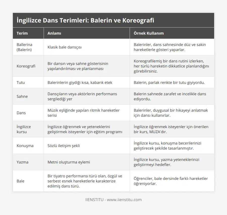 Ballerina (Balerin), Klasik bale dansçısı, Balerinler, dans sahnesinde düz ve sakin hareketlerle gösteri yaparlar, Koreografi, Bir dansın veya sahne gösterisinin yapılandırılması ve planlanması, Koreografilemiş bir dans rutini izlerken, her türlü hareketin dikkatlice planlandığını görebilirsiniz, Tutu, Balerinlerin giydiği kısa, kabarık etek, Balerin, parlak renkte bir tutu giyiyordu, Sahne, Dansçıların veya aktörlerin performans sergilediği yer, Balerin sahnede zarafet ve incelikle dans ediyordu, Dans, Müzik eşliğinde yapılan ritmik hareketler serisi, Balerinler, duygusal bir hikayeyi anlatmak için dansı kullanırlar, İngilizce kursu, İngilizce öğrenmek ve yeteneklerini geliştirmek isteyenler için eğitim programı, İngilizce öğrenmek isteyenler için önerilen bir kurs, MUZA'dır, Konuşma, Sözlü iletişim şekli, İngilizce kursu, konuşma becerilerinizi geliştirecek şekilde tasarlanmıştır, Yazma, Metni oluşturma eylemi, İngilizce kursu, yazma yeteneklerinizi geliştirmeyi hedefler, Bale, Bir tiyatro performansı türü olan, özgül ve serbest esnek hareketlerle karakterize edilmiş dans türü, Öğrenciler, bale dersinde farklı hareketler öğreniyorlar