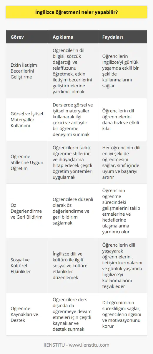 Etkin İletişim   i Geliştirme  İngilizce öğretmeni olarak, öğrencilere dil bilgisini, sözcük dağarcığını ve telaffuz ini öğretmek temel sorumluluktur. Ayrıca, öğrencilerin etkin   ni geliştirmelerine yardımcı olmak öğretmenin önemli görevlerinden biridir.  Görsel ve İşitsel Materyaller Kullanımı  İngilizce öğretmeni, derslerinde görsel ve işitsel materyaller kullanarak öğrencilere daha fazla ilgi çekici ve anlaşılır bir öğrenme deneyimi sunar. Bu materyaller, öğrencilerin dil öğrenmelerini daha hızlı ve etkili kılmaya yardımcı olur.    ne Uygun     Öğretmen, öğrencilerin farklı öğrenme stillerine ve ihtiyaçlarına hitap edecek çeşitli  uygulamalıdır. Bu sayede, her öğrencinin dili en iyi şekilde öğrenmesi sağlanır ve sınıf içinde uyum ve başarı artar.  Öz Değerlendirme ve Geribildirim  İngilizce öğretmeni, öğrencilere düzenli olarak öz değerlendirme ve geribildirim sağlamalıdır. Bu, öğrencinin öğrenme sürecindeki gelişmelerini takip etmelerine ve hedeflerine ulaşmalarına yardımcı olur.  Sosyal ve Kültürel Etkinlikler  Öğretmen, İngilizce dili ve kültürü ile ilgili sosyal ve kültürel etkinlikler düzenleyerek öğrencilerin dili yaşayarak öğrenmelerini sağlar. Bu tür etkinlikler, öğrencilerin dil becerilerini kullanarak iletişim kurmalarını ve günlük yaşamda İngilizceyi kullanmalarını teşvik eder.  Öğrenme Kaynakları ve Destek  İngilizce öğretmeni, öğrencilere ders dışında da öğrenmeye devam etmeleri için çeşitli kaynaklar ve destek sunar. Bu, dil öğreniminin sürekliliğini sağlar ve öğrencilerin ilgisini ve motivasyonunu korur.  Sonuç olarak, İngilizce öğretmeninin görevleri, öğrencilere dil bilgisi ve becerilerini öğretmekten öteye geçer. Öğrencilerin iletişim becerilerini geliştirmelerine, farklı öğrenme stillerine uygun öğretim yöntemlerine maruz kalmalarına ve İngilizceyi yaşayarak öğrenmelerine imkan tanıyan önemli bir rol üstlenirler.