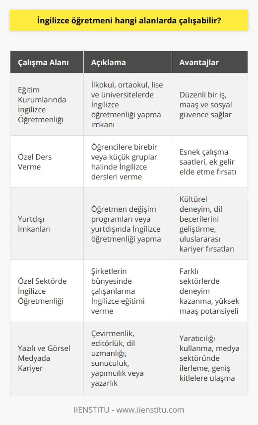 Eğitim Kurumlarında İngilizce Öğretmenliği İngilizce öğretmeni, çeşitli eğitim kurumlarında çalışarak kariyerine yön verebilir. İlkokul, ortaokul ve lise düzeyinde devlet veya özel okullarda İngilizce öğretmenliği yapılabilir. Ayrıca, üniversitelerde ve dil okullarında ders vererek akademik alanda yer alabilirler. Özel Ders Verme İmkanı İngilizce öğretmenleri, dışarıda veya kendi evlerinde öğrencilere özel ders verebilirler. Hem öğrencilerin eksiklerini tamamlamalarına yardımcı olabilir, hem de destek alarak İngilizce seviyelerini yükseltebilirler. Bu şekilde çalışan öğretmenler, kendi işlerini kurarak veya özel dershanelerle anlaşarak gelir elde edebilir. Yurtdışı İmkanları İngilizce öğretmenliği, yurtdışında yaşamak ve çalışmak isteyenlere de kapılar açar. Özellikle ana dili İngilizce olan ülkeler başta olmak üzere çeşitli programlar ve öğretmen değişim programları aracılığıyla yurtdışında görev alabilirler. Bu imkanlar sayesinde, öğretmenler kültürel anlamda da kendilerini geliştirebilirler. Özel Sektörde İngilizce Öğretmenliği İngilizce dilinin iş dünyasında büyük önem taşıması nedeniyle, özel sektörde de İngilizce öğretmenliğine ihtiyaç duyulmaktadır. Büyük şirketler kendi bünyelerinde İngilizce eğitimi veren öğretmenler istihdam edebilir veya dış kaynaklı hizmet alabilirler. Bu şekilde, İngilizce öğretmenleri şirket çalışanlarının dil beceri seviyelerini arttırmada etkin rol oynar. Yazılı ve Görsel Medyada Kariyer İyi düzeyde İngilizce bilgisine sahip öğretmenler, yazılı ve görsel medyada da kariyer yapabilirler. Çeşitli dergi, gazete ve yayınevlerinde çevirmen, editör veya dil uzmanı olarak görev alabilir. Ayrıca, televizyon ve radyo programlarında sunucu, yapımcı veya yazarlık pozisyonlarında istihdam edilebilir. Sonuç olarak, İngilizce öğretmenleri, çalışabileceği alanları genişletmektedir. Eğitim kurumları, özel sektör, medya sektörü ve yurtdışında fırsatlarla başarılı bir kariyer elde edebilir. Bu sayede, öğretmenler mesleki bilgilerini ve becerilerini daha da geliştirerek öğrencilere ve topluma değer katacaktır.