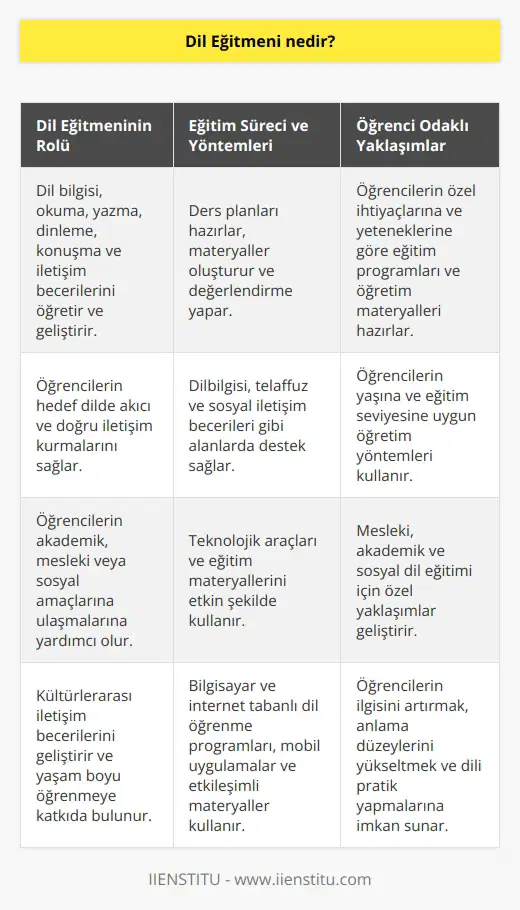 Dil   i Tanımı  Dil i, bireylere veya gruplara bir dilin kullanımını, yazılı ve sözlü iletişim kabiliyetlerini öğreten ve geliştiren uzman kişidir. Öğrencilere dil bilgisi, okuma, yazma, dinleme, konuşma ve iletişim becerileri konusunda yardımcı olur.   Eğitim Süreci ve Yöntemleri  Dil lerinin temel amacı, öğrencinin hedef dilde akıcı ve doğru bir şekilde iletişim kurabilmesini sağlamaktır. Bu süreçte dil i, ders planları hazırlar, materyaller oluşturur ve değerlendirme yapar. ler, genellikle dilbilgisi,    ve sosyal iletişim becerileri gibi dili öğrenmeye yönelik çeşitli alanlarda öğrencilere destek sağlamaktadır.  Öğrencilere Göre Yaklaşımlar  Dil leri, öğrenciye özgü öğrenme ihtiyaçlarına ve yeteneklerine göre eğitim programları ve öğretim materyalleri hazırlarlar. Bu sayede daha verimli ve etkili bir dil öğrenme süreci ortaya çıkar. Ayrıca, öğrencilerin yaşına ve eğitim seviyesine göre, dil eğitimi konseptleri ve uygulamaları kullanarak uygun eğitim ve öğretim yöntemleri sağlarlar.  Öğrenci Hedeflerine Göre Yaklaşımlar  Dil leri, öğrencilere akademik, mesleki veya sosyal amaçlar doğrultusunda hedeflenen dil düzeyine ulaşmalarını sağlamak için çalışırlar. Mesleki dil leri, öğrencilere hedef dilde iş ve profesyonel ortamlarda iletişim kurma becerilerini geliştirirken, akademik dil leri özellikle yabancı dilde yapılan akademik çalışmalar ve sınavlar için öğrencilere destek sağlar. Sosyal dil leri ise, öğrencilere yeni bir kültürle iletişim kurma ve günlük yaşamda becerikli olma becerilerini kazandırır.  Öğretim Teknolojilerinin Kullanımı  Dil leri, öğrencilerin öğrenme sürecini zenginleştirmek ve etkili bir öğrenme deneyimi sağlamak için teknolojik araçları ve eğitim materyallerini etkin şekilde kullanırlar. Öğrencilerin ilgisini artırmak, anlama düzeylerini yükseltmek ve dili pratik yapmalarına imkân sunmak adına, bilgisayar ve internet tabanlı dil öğrenme programları, mobil uygulamalar ve çeşitli etkileşimli materyaller kullanılır.  Sonuç olarak, dil i; öğrencilere   nı açarak, kültürlerarası iletişim becerilerini geliştiren ve yaşam boyu öğrenmeye katkıda bulunan önemli bir meslek uzmanıdır. Dil eğitmeni olarak başarı sağlamak için, öğrencilere uyum sağlayacak esnek eğitim programları, uygun öğretim metotları ve teknolojik araçların kullanılması gereklidir.