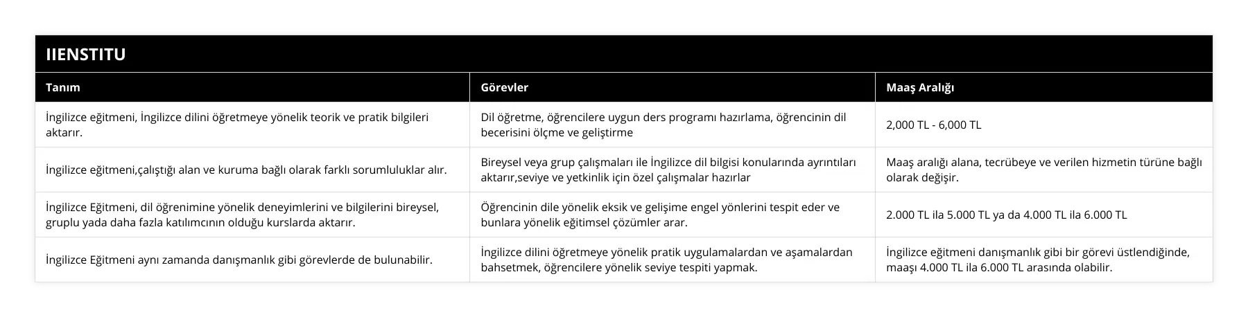İngilizce eğitmeni, İngilizce dilini öğretmeye yönelik teorik ve pratik bilgileri aktarır, Dil öğretme, öğrencilere uygun ders programı hazırlama, öğrencinin dil becerisini ölçme ve geliştirme, 2,000 TL - 6,000 TL , İngilizce eğitmeni,çalıştığı alan ve kuruma bağlı olarak farklı sorumluluklar alır, Bireysel veya grup çalışmaları ile İngilizce dil bilgisi konularında ayrıntıları aktarır,seviye ve yetkinlik için özel çalışmalar hazırlar, Maaş aralığı alana, tecrübeye ve verilen hizmetin türüne bağlı olarak değişir, İngilizce Eğitmeni, dil öğrenimine yönelik deneyimlerini ve bilgilerini bireysel, gruplu  yada daha fazla katılımcının olduğu kurslarda aktarır, Öğrencinin dile yönelik eksik ve gelişime engel yönlerini tespit eder ve bunlara yönelik eğitimsel çözümler arar, 2000 TL ila 5000 TL ya da 4000 TL ila 6000 TL , İngilizce Eğitmeni aynı zamanda danışmanlık  gibi görevlerde de bulunabilir , İngilizce dilini öğretmeye yönelik pratik uygulamalardan ve aşamalardan bahsetmek, öğrencilere yönelik seviye tespiti yapmak, İngilizce eğitmeni danışmanlık gibi bir görevi üstlendiğinde, maaşı 4000 TL ila 6000 TL arasında olabilir