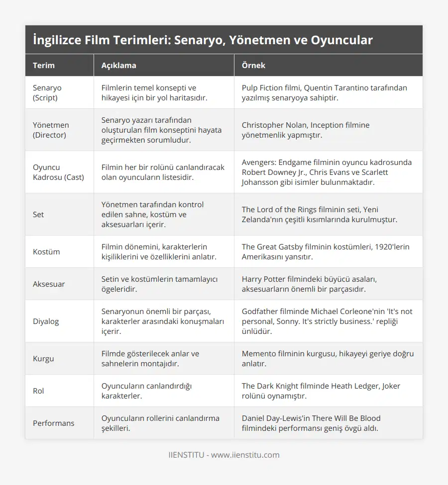 Senaryo (Script), Filmlerin temel konsepti ve hikayesi için bir yol haritasıdır, Pulp Fiction filmi, Quentin Tarantino tarafından yazılmış senaryoya sahiptir, Yönetmen (Director), Senaryo yazarı tarafından oluşturulan film konseptini hayata geçirmekten sorumludur, Christopher Nolan, Inception filmine yönetmenlik yapmıştır, Oyuncu Kadrosu (Cast), Filmin her bir rolünü canlandıracak olan oyuncuların listesidir, Avengers: Endgame filminin oyuncu kadrosunda Robert Downey Jr, Chris Evans ve Scarlett Johansson gibi isimler bulunmaktadır, Set, Yönetmen tarafından kontrol edilen sahne, kostüm ve aksesuarları içerir, The Lord of the Rings filminin seti, Yeni Zelanda'nın çeşitli kısımlarında kurulmuştur, Kostüm, Filmin dönemini, karakterlerin kişiliklerini ve özelliklerini anlatır, The Great Gatsby filminin kostümleri, 1920'lerin Amerikasını yansıtır, Aksesuar, Setin ve kostümlerin tamamlayıcı ögeleridir, Harry Potter filmindeki büyücü asaları, aksesuarların önemli bir parçasıdır, Diyalog, Senaryonun önemli bir parçası, karakterler arasındaki konuşmaları içerir, Godfather filminde Michael Corleone'nin 'It's not personal, Sonny It's strictly business' repliği ünlüdür, Kurgu, Filmde gösterilecek anlar ve sahnelerin montajıdır, Memento filminin kurgusu, hikayeyi geriye doğru anlatır, Rol, Oyuncuların canlandırdığı karakterler, The Dark Knight filminde Heath Ledger, Joker rolünü oynamıştır, Performans, Oyuncuların rollerini canlandırma şekilleri, Daniel Day-Lewis'in There Will Be Blood filmindeki performansı geniş övgü aldı