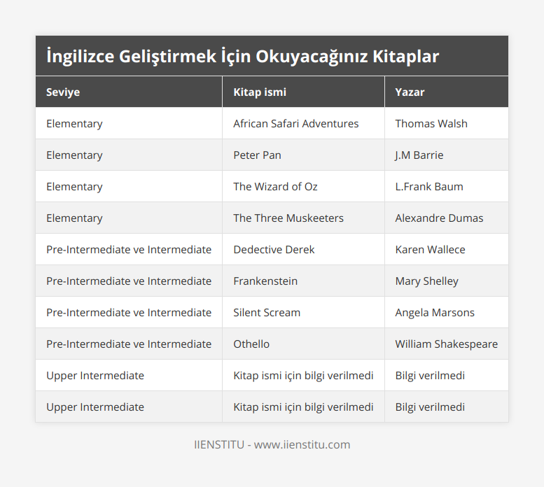 Elementary, African Safari Adventures, Thomas Walsh, Elementary, Peter Pan, JM Barrie, Elementary, The Wizard of Oz, LFrank Baum, Elementary, The Three Muskeeters, Alexandre Dumas, Pre-Intermediate ve Intermediate, Dedective Derek, Karen Wallece, Pre-Intermediate ve Intermediate, Frankenstein, Mary Shelley, Pre-Intermediate ve Intermediate, Silent Scream, Angela Marsons, Pre-Intermediate ve Intermediate, Othello, William Shakespeare, Upper Intermediate, Kitap ismi için bilgi verilmedi, Bilgi verilmedi, Upper Intermediate, Kitap ismi için bilgi verilmedi, Bilgi verilmedi