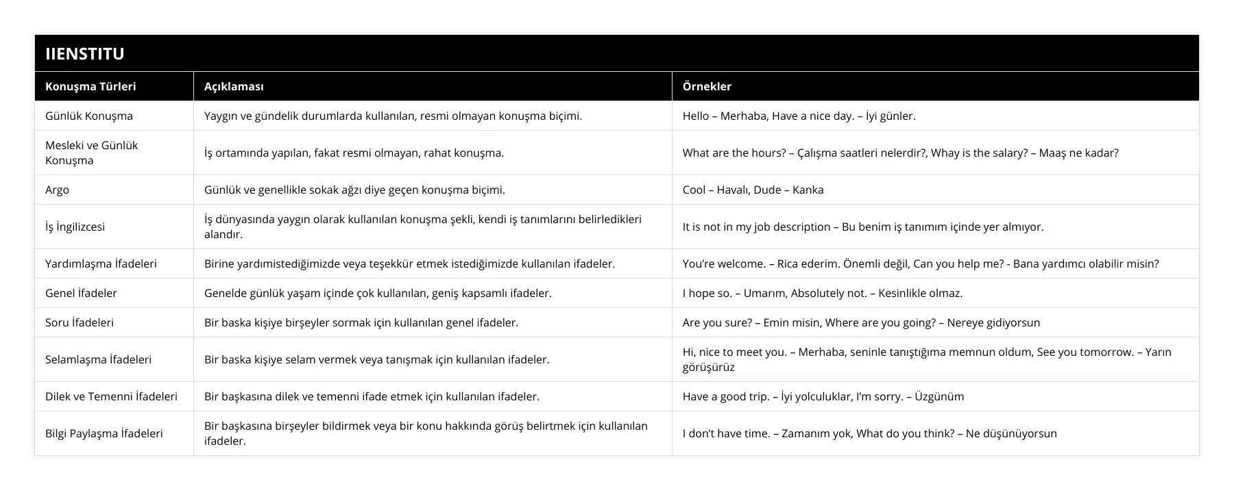 Günlük Konuşma, Yaygın ve gündelik durumlarda kullanılan, resmi olmayan konuşma biçimi, Hello – Merhaba, Have a nice day – İyi günler, Mesleki ve Günlük Konuşma, İş ortamında yapılan, fakat resmi olmayan, rahat konuşma, What are the hours? – Çalışma saatleri nelerdir?, Whay is the salary? – Maaş ne kadar?, Argo, Günlük ve genellikle sokak ağzı diye geçen konuşma biçimi, Cool – Havalı, Dude – Kanka, İş İngilizcesi, İş dünyasında yaygın olarak kullanılan konuşma şekli, kendi iş tanımlarını belirledikleri alandır, It is not in my job description – Bu benim iş tanımım içinde yer almıyor, Yardımlaşma İfadeleri, Birine yardımistediğimizde veya teşekkür etmek istediğimizde kullanılan ifadeler, You’re welcome – Rica ederim Önemli değil, Can you help me? - Bana yardımcı olabilir misin?, Genel İfadeler, Genelde günlük yaşam içinde çok kullanılan, geniş kapsamlı ifadeler, I hope so – Umarım, Absolutely not – Kesinlikle olmaz, Soru İfadeleri, Bir baska kişiye birşeyler sormak için kullanılan genel ifadeler, Are you sure? – Emin misin, Where are you going? – Nereye gidiyorsun, Selamlaşma İfadeleri, Bir baska kişiye selam vermek veya tanışmak için kullanılan ifadeler, Hi, nice to meet you – Merhaba, seninle tanıştığıma memnun oldum, See you tomorrow – Yarın görüşürüz, Dilek ve Temenni İfadeleri, Bir başkasına dilek ve temenni ifade etmek için kullanılan ifadeler, Have a good trip – İyi yolculuklar, I’m sorry – Üzgünüm, Bilgi Paylaşma İfadeleri, Bir başkasına birşeyler bildirmek veya bir konu hakkında görüş belirtmek için kullanılan ifadeler, I don’t have time – Zamanım yok, What do you think? – Ne düşünüyorsun