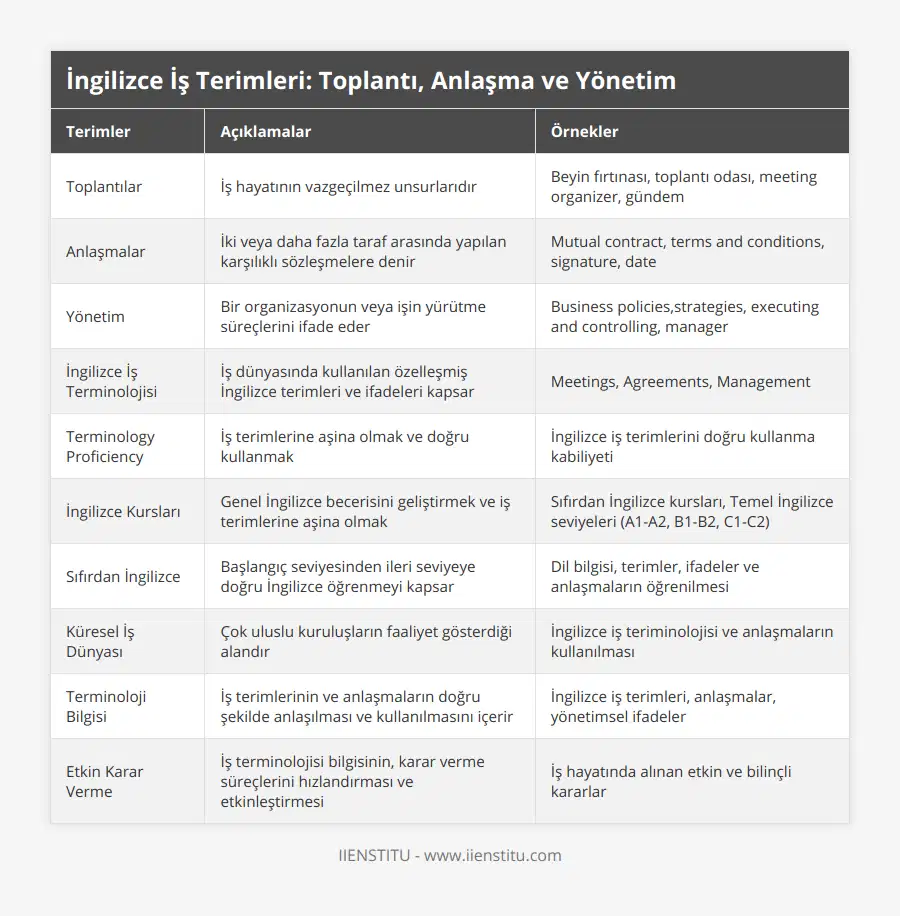 Toplantılar, İş hayatının vazgeçilmez unsurlarıdır, Beyin fırtınası, toplantı odası, meeting organizer, gündem, Anlaşmalar, İki veya daha fazla taraf arasında yapılan karşılıklı sözleşmelere denir, Mutual contract, terms and conditions, signature, date, Yönetim, Bir organizasyonun veya işin yürütme süreçlerini ifade eder, Business policies,strategies, executing and controlling, manager, İngilizce İş Terminolojisi, İş dünyasında kullanılan özelleşmiş İngilizce terimleri ve ifadeleri kapsar, Meetings, Agreements, Management, Terminology Proficiency, İş terimlerine aşina olmak ve doğru kullanmak, İngilizce iş terimlerini doğru kullanma kabiliyeti, İngilizce Kursları, Genel İngilizce becerisini geliştirmek ve iş terimlerine aşina olmak, Sıfırdan İngilizce kursları, Temel İngilizce seviyeleri (A1-A2, B1-B2, C1-C2), Sıfırdan İngilizce, Başlangıç seviyesinden ileri seviyeye doğru İngilizce öğrenmeyi kapsar, Dil bilgisi, terimler, ifadeler ve anlaşmaların öğrenilmesi, Küresel İş Dünyası, Çok uluslu kuruluşların faaliyet gösterdiği alandır, İngilizce iş teriminolojisi ve anlaşmaların kullanılması, Terminoloji Bilgisi, İş terimlerinin ve anlaşmaların doğru şekilde anlaşılması ve kullanılmasını içerir , İngilizce iş terimleri, anlaşmalar, yönetimsel ifadeler, Etkin Karar Verme, İş terminolojisi bilgisinin, karar verme süreçlerini hızlandırması ve etkinleştirmesi, İş hayatında alınan etkin ve bilinçli kararlar