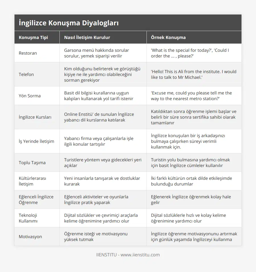 Restoran, Garsona menü hakkında sorular sorulur, yemek siparişi verilir, 'What is the special for today?', 'Could I order the  , please?', Telefon, Kim olduğunu belirterek ve görüştüğü kişiye ne ile yardımcı olabileceğini sorman gerekiyor, 'Hello! This is Ali from the institute I would like to talk to Mr Michael', Yön Sorma, Basit dil bilgisi kurallarına uygun kalıpları kullanarak yol tarifi istenir, 'Excuse me, could you please tell me the way to the nearest metro station?', İngilizce Kursları, Online Enstitü' de sunulan İngilizce yabancı dil kurslarına katılarak, Katıldıktan sonra öğrenme işlemi başlar ve belirli bir süre sonra sertifika sahibi olarak tamamlanır, İş Yerinde İletişim, Yabancı firma veya çalışanlarla işle ilgili konular tartışılır, İngilizce konuşulan bir iş arkadaşınızı bulmaya çalışırken süreyi verimli kullanmak için, Toplu Taşıma, Turistlere yöntem veya gidecekleri yeri açıklar, Turistin yolu bulmasına yardımcı olmak için basit İngilizce cümleler kullanılır, Kültürlerarası İletişim, Yeni insanlarla tanışarak ve dostluklar kurarak , İki farklı kültürün ortak dilde etkileşimde bulunduğu durumlar, Eğlenceli İngilizce Öğrenme, Eğlenceli aktiviteler ve oyunlarla İngilizce pratik yaparak, Eğlenerek İngilizce öğrenmek kolay hale gelir, Teknoloji Kullanımı, Dijital sözlükler ve çevrimiçi araçlarla kelime öğrenimine yardımcı olur, Dijital sözlüklerle hızlı ve kolay kelime öğrenimine yardımcı olur, Motivasyon, Öğrenme isteği ve motivasyonu yüksek tutmak, İngilizce öğrenme motivasyonunu artırmak için günlük yaşamda İngilizceyi kullanma