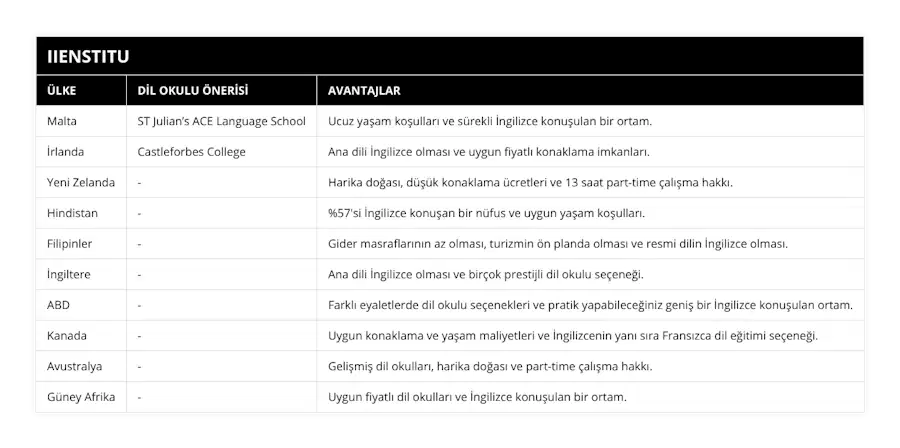 Malta, ST Julian’s ACE Language School, Ucuz yaşam koşulları ve sürekli İngilizce konuşulan bir ortam, İrlanda, Castleforbes College, Ana dili İngilizce olması ve uygun fiyatlı konaklama imkanları, Yeni Zelanda, -, Harika doğası, düşük konaklama ücretleri ve 13 saat part-time çalışma hakkı, Hindistan, -, %57'si İngilizce konuşan bir nüfus ve uygun yaşam koşulları, Filipinler, -, Gider masraflarının az olması, turizmin ön planda olması ve resmi dilin İngilizce olması, İngiltere, -, Ana dili İngilizce olması ve birçok prestijli dil okulu seçeneği, ABD, -, Farklı eyaletlerde dil okulu seçenekleri ve pratik yapabileceğiniz geniş bir İngilizce konuşulan ortam, Kanada, -, Uygun konaklama ve yaşam maliyetleri ve İngilizcenin yanı sıra Fransızca dil eğitimi seçeneği, Avustralya, -, Gelişmiş dil okulları, harika doğası ve part-time çalışma hakkı, Güney Afrika, -, Uygun fiyatlı dil okulları ve İngilizce konuşulan bir ortam