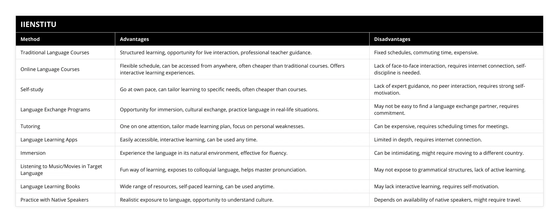 Traditional Language Courses, Structured learning, opportunity for live interaction, professional teacher guidance, Fixed schedules, commuting time, expensive, Online Language Courses, Flexible schedule, can be accessed from anywhere, often cheaper than traditional courses Offers interactive learning experiences, Lack of face-to-face interaction, requires internet connection, self-discipline is needed, Self-study, Go at own pace, can tailor learning to specific needs, often cheaper than courses, Lack of expert guidance, no peer interaction, requires strong self-motivation, Language Exchange Programs, Opportunity for immersion, cultural exchange, practice language in real-life situations, May not be easy to find a language exchange partner, requires commitment, Tutoring, One on one attention, tailor made learning plan, focus on personal weaknesses, Can be expensive, requires scheduling times for meetings, Language Learning Apps, Easily accessible, interactive learning, can be used any time, Limited in depth, requires internet connection, Immersion, Experience the language in its natural environment, effective for fluency, Can be intimidating, might require moving to a different country, Listening to Music/Movies in Target Language, Fun way of learning, exposes to colloquial language, helps master pronunciation, May not expose to grammatical structures, lack of active learning, Language Learning Books, Wide range of resources, self-paced learning, can be used anytime, May lack interactive learning, requires self-motivation, Practice with Native Speakers, Realistic exposure to language, opportunity to understand culture, Depends on availability of native speakers, might require travel