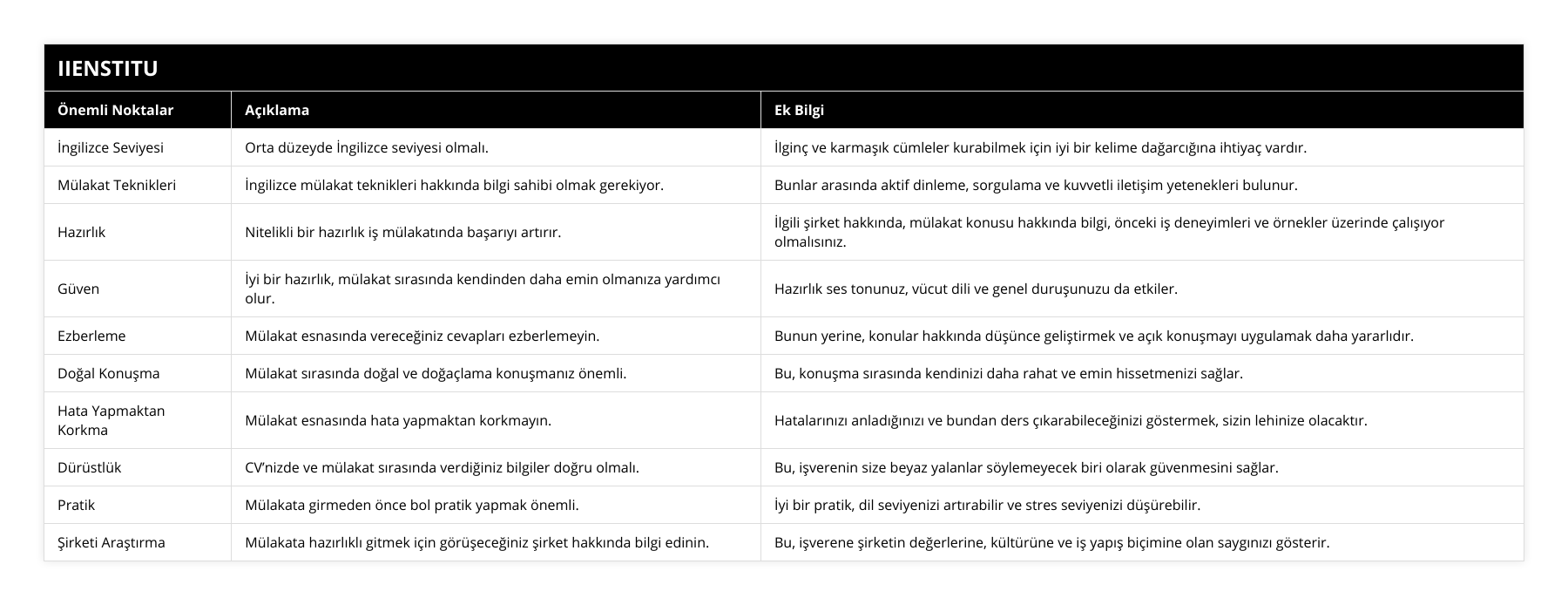 İngilizce Seviyesi, Orta düzeyde İngilizce seviyesi olmalı, İlginç ve karmaşık cümleler kurabilmek için iyi bir kelime dağarcığına ihtiyaç vardır, Mülakat Teknikleri, İngilizce mülakat teknikleri hakkında bilgi sahibi olmak gerekiyor, Bunlar arasında aktif dinleme, sorgulama ve kuvvetli iletişim yetenekleri bulunur, Hazırlık, Nitelikli bir hazırlık iş mülakatında başarıyı artırır, İlgili şirket hakkında, mülakat konusu hakkında bilgi, önceki iş deneyimleri ve örnekler üzerinde çalışıyor olmalısınız, Güven, İyi bir hazırlık, mülakat sırasında kendinden daha emin olmanıza yardımcı olur, Hazırlık ses tonunuz, vücut dili ve genel duruşunuzu da etkiler, Ezberleme, Mülakat esnasında vereceğiniz cevapları ezberlemeyin, Bunun yerine, konular hakkında düşünce geliştirmek ve açık konuşmayı uygulamak daha yararlıdır, Doğal Konuşma, Mülakat sırasında doğal ve doğaçlama konuşmanız önemli, Bu, konuşma sırasında kendinizi daha rahat ve emin hissetmenizi sağlar, Hata Yapmaktan Korkma, Mülakat esnasında hata yapmaktan korkmayın, Hatalarınızı anladığınızı ve bundan ders çıkarabileceğinizi göstermek, sizin lehinize olacaktır, Dürüstlük, CV’nizde ve mülakat sırasında verdiğiniz bilgiler doğru olmalı, Bu, işverenin size beyaz yalanlar söylemeyecek biri olarak güvenmesini sağlar, Pratik, Mülakata girmeden önce bol pratik yapmak önemli, İyi bir pratik, dil seviyenizi artırabilir ve stres seviyenizi düşürebilir, Şirketi Araştırma, Mülakata hazırlıklı gitmek için görüşeceğiniz şirket hakkında bilgi edinin, Bu, işverene şirketin değerlerine, kültürüne ve iş yapış biçimine olan saygınızı gösterir