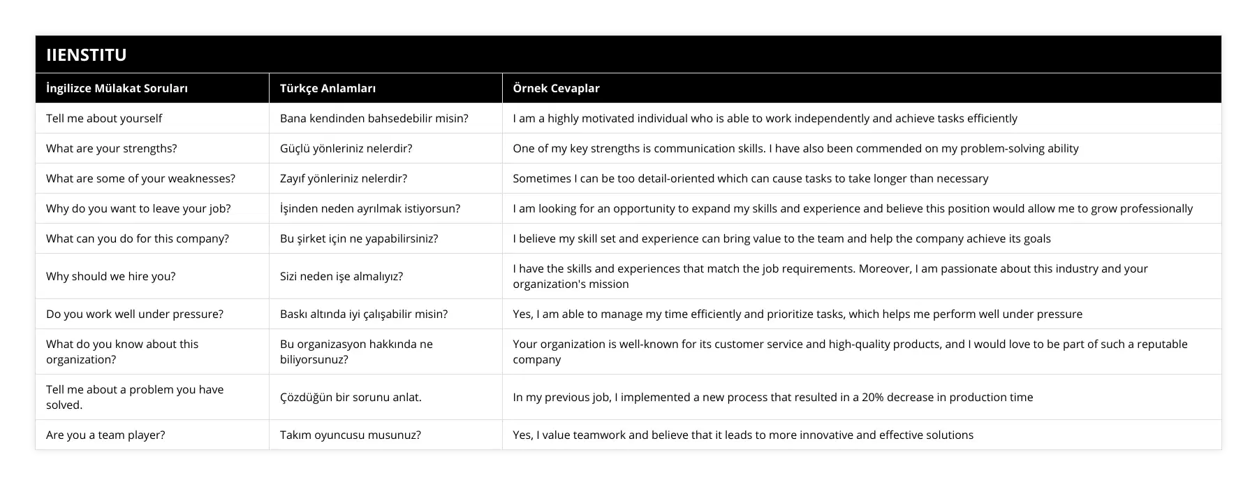Tell me about yourself, Bana kendinden bahsedebilir misin?, I am a highly motivated individual who is able to work independently and achieve tasks efficiently, What are your strengths?, Güçlü yönleriniz nelerdir?, One of my key strengths is communication skills I have also been commended on my problem-solving ability, What are some of your weaknesses?, Zayıf yönleriniz nelerdir?, Sometimes I can be too detail-oriented which can cause tasks to take longer than necessary, Why do you want to leave your job?, İşinden neden ayrılmak istiyorsun?, I am looking for an opportunity to expand my skills and experience and believe this position would allow me to grow professionally, What can you do for this company?, Bu şirket için ne yapabilirsiniz?, I believe my skill set and experience can bring value to the team and help the company achieve its goals, Why should we hire you?, Sizi neden işe almalıyız?, I have the skills and experiences that match the job requirements Moreover, I am passionate about this industry and your organization's mission, Do you work well under pressure?, Baskı altında iyi çalışabilir misin?, Yes, I am able to manage my time efficiently and prioritize tasks, which helps me perform well under pressure, What do you know about this organization?, Bu organizasyon hakkında ne biliyorsunuz?, Your organization is well-known for its customer service and high-quality products, and I would love to be part of such a reputable company, Tell me about a problem you have solved, Çözdüğün bir sorunu anlat, In my previous job, I implemented a new process that resulted in a 20% decrease in production time, Are you a team player?, Takım oyuncusu musunuz?, Yes, I value teamwork and believe that it leads to more innovative and effective solutions