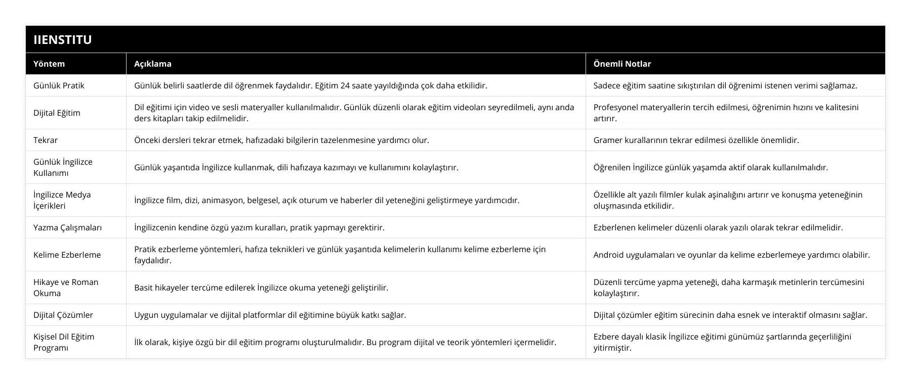 Günlük Pratik, Günlük belirli saatlerde dil öğrenmek faydalıdır Eğitim 24 saate yayıldığında çok daha etkilidir, Sadece eğitim saatine sıkıştırılan dil öğrenimi istenen verimi sağlamaz, Dijital Eğitim, Dil eğitimi için video ve sesli materyaller kullanılmalıdır Günlük düzenli olarak eğitim videoları seyredilmeli, aynı anda ders kitapları takip edilmelidir, Profesyonel materyallerin tercih edilmesi, öğrenimin hızını ve kalitesini artırır, Tekrar, Önceki dersleri tekrar etmek, hafızadaki bilgilerin tazelenmesine yardımcı olur, Gramer kurallarının tekrar edilmesi özellikle önemlidir, Günlük İngilizce Kullanımı, Günlük yaşantıda İngilizce kullanmak, dili hafızaya kazımayı ve kullanımını kolaylaştırır, Öğrenilen İngilizce günlük yaşamda aktif olarak kullanılmalıdır, İngilizce Medya İçerikleri, İngilizce film, dizi, animasyon, belgesel, açık oturum ve haberler dil yeteneğini geliştirmeye yardımcıdır, Özellikle alt yazılı filmler kulak aşinalığını artırır ve konuşma yeteneğinin oluşmasında etkilidir, Yazma Çalışmaları, İngilizcenin kendine özgü yazım kuralları, pratik yapmayı gerektirir, Ezberlenen kelimeler düzenli olarak yazılı olarak tekrar edilmelidir, Kelime Ezberleme, Pratik ezberleme yöntemleri, hafıza teknikleri ve günlük yaşantıda kelimelerin kullanımı kelime ezberleme için faydalıdır, Android uygulamaları ve oyunlar da kelime ezberlemeye yardımcı olabilir, Hikaye ve Roman Okuma, Basit hikayeler tercüme edilerek İngilizce okuma yeteneği geliştirilir, Düzenli tercüme yapma yeteneği, daha karmaşık metinlerin tercümesini kolaylaştırır, Dijital Çözümler, Uygun uygulamalar ve dijital platformlar dil eğitimine büyük katkı sağlar, Dijital çözümler eğitim sürecinin daha esnek ve interaktif olmasını sağlar, Kişisel Dil Eğitim Programı, İlk olarak, kişiye özgü bir dil eğitim programı oluşturulmalıdır Bu program dijital ve teorik yöntemleri içermelidir, Ezbere dayalı klasik İngilizce eğitimi günümüz şartlarında geçerliliğini yitirmiştir