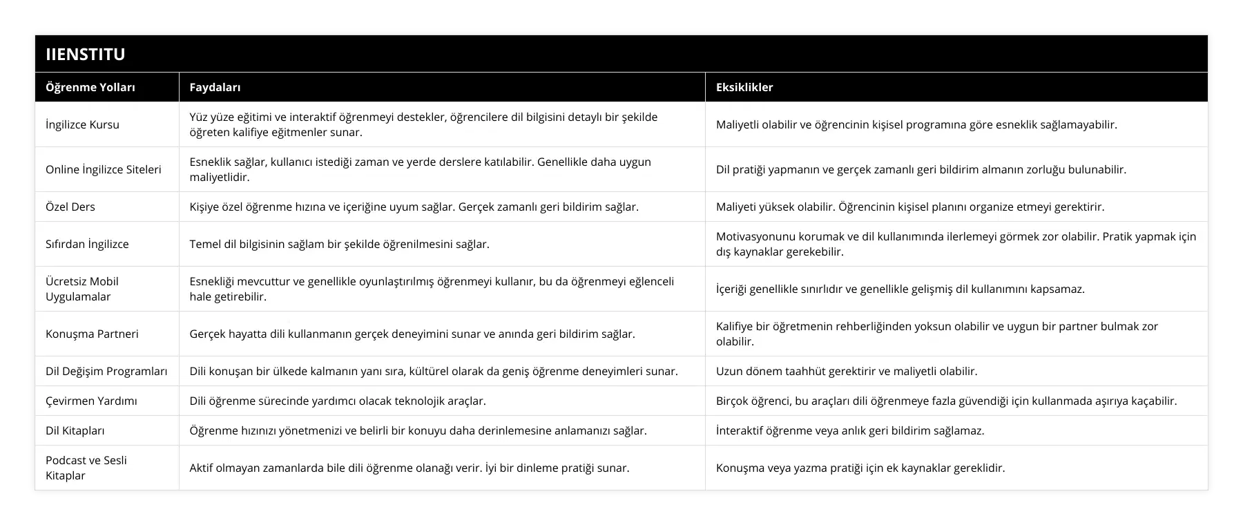 İngilizce Kursu, Yüz yüze eğitimi ve interaktif öğrenmeyi destekler, öğrencilere dil bilgisini detaylı bir şekilde öğreten kalifiye eğitmenler sunar, Maliyetli olabilir ve öğrencinin kişisel programına göre esneklik sağlamayabilir, Online İngilizce Siteleri, Esneklik sağlar, kullanıcı istediği zaman ve yerde derslere katılabilir Genellikle daha uygun maliyetlidir, Dil pratiği yapmanın ve gerçek zamanlı geri bildirim almanın zorluğu bulunabilir, Özel Ders, Kişiye özel öğrenme hızına ve içeriğine uyum sağlar Gerçek zamanlı geri bildirim sağlar, Maliyeti yüksek olabilir Öğrencinin kişisel planını organize etmeyi gerektirir, Sıfırdan İngilizce, Temel dil bilgisinin sağlam bir şekilde öğrenilmesini sağlar, Motivasyonunu korumak ve dil kullanımında ilerlemeyi görmek zor olabilir Pratik yapmak için dış kaynaklar gerekebilir, Ücretsiz Mobil Uygulamalar, Esnekliği mevcuttur ve genellikle oyunlaştırılmış öğrenmeyi kullanır, bu da öğrenmeyi eğlenceli hale getirebilir, İçeriği genellikle sınırlıdır ve genellikle gelişmiş dil kullanımını kapsamaz, Konuşma Partneri, Gerçek hayatta dili kullanmanın gerçek deneyimini sunar ve anında geri bildirim sağlar, Kalifiye bir öğretmenin rehberliğinden yoksun olabilir ve uygun bir partner bulmak zor olabilir, Dil Değişim Programları, Dili konuşan bir ülkede kalmanın yanı sıra, kültürel olarak da geniş öğrenme deneyimleri sunar, Uzun dönem taahhüt gerektirir ve maliyetli olabilir, Çevirmen Yardımı, Dili öğrenme sürecinde yardımcı olacak teknolojik araçlar, Birçok öğrenci, bu araçları dili öğrenmeye fazla güvendiği için kullanmada aşırıya kaçabilir, Dil Kitapları, Öğrenme hızınızı yönetmenizi ve belirli bir konuyu daha derinlemesine anlamanızı sağlar, İnteraktif öğrenme veya anlık geri bildirim sağlamaz, Podcast ve Sesli Kitaplar, Aktif olmayan zamanlarda bile dili öğrenme olanağı verir İyi bir dinleme pratiği sunar, Konuşma veya yazma pratiği için ek kaynaklar gereklidir