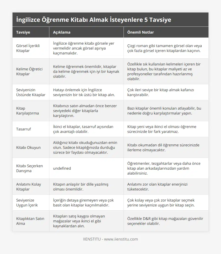 Görsel İçerikli Kitaplar, İngilizce öğrenme kitabı görsele yer vermelidir ancak görsel aşırıya kaçmamalıdır, Çizgi roman gibi tamamen görsel olan veya çok fazla görsel içeren kitaplardan kaçının, Kelime Öğretici Kitaplar, Kelime öğrenmek önemlidir, kitaplar da kelime öğrenmek için iyi bir kaynak olabilir, Özellikle sık kullanılan kelimeleri içeren bir kitap bulun, bu kitaplar maliyeti az ve profesyoneller tarafından hazırlanmış olabilir, Seviyenizin Üstünde Kitaplar, Hatayı önlemek için İngilizce seviyenizin bir tık üstü bir kitap alın, Çok ileri seviye bir kitap almak kafanızı karıştırabilir, Kitap Karşılaştırma, Kitabınızı satın almadan önce benzer seviyedeki diğer kitaplarla karşılaştırın, Bazı kitaplar önemli konuları atlayabilir, bu nedenle doğru karşılaştırmalar yapın, Tasarruf, İkinci el kitaplar, tasarruf açısından çok avantajlı olabilir, Kitap yeni veya ikinci el olması öğrenme sürecinizde bir fark yaratmaz, Kitabı Okuyun, Aldığınız kitabı okuduğunuzdan emin olun Sadece kitaplığınızda durduğu sürece bir faydası olmayacaktır, Kitabı okumadan dil öğrenme sürecinizde ilerleme olmayacaktır, Kitabı Seçerken Danışma, Kitap seçerken dikkate alacağınız kişilere danışmak faydalı olabilir, Öğretmenler, tezgahtarlar veya daha önce kitap alan arkadaşlarınızdan yardım alabilirsiniz, Anlatımı Kolay Kitaplar, Kitapın anlaşılır bir dille yazılmış olması önemlidir, Anlatımı zor olan kitaplar enerjinizi tüketecektir, Seviyenize Uygun İçerik, İçeriğin detaya giremeyen veya çok basit olan kitaplar kaçınılmalıdır, Çok kolay veya çok zor kitaplar seçmek yerine seviyenize uygun bir kitap seçin, Kitaplıktan Satın Alma, Kitapları satış kaygısı olmayan mağazalar veya ikinci el gibi kaynaklardan alın, Özellikle D&R gibi kitap mağazaları güvenilir seçenekler olabilir