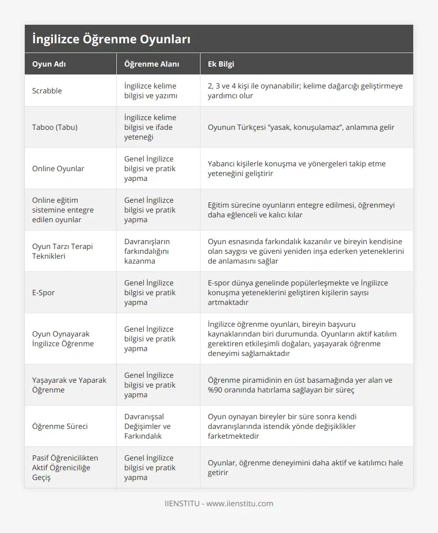 Scrabble, İngilizce kelime bilgisi ve yazımı, 2, 3 ve 4 kişi ile oynanabilir; kelime dağarcığı geliştirmeye yardımcı olur, Taboo (Tabu), İngilizce kelime bilgisi ve ifade yeteneği, Oyunun Türkçesi “yasak, konuşulamaz”, anlamına gelir, Online Oyunlar, Genel İngilizce bilgisi ve pratik yapma, Yabancı kişilerle konuşma ve yönergeleri takip etme yeteneğini geliştirir, Online eğitim sistemine entegre edilen oyunlar, Genel İngilizce bilgisi ve pratik yapma, Eğitim sürecine oyunların entegre edilmesi, öğrenmeyi daha eğlenceli ve kalıcı kılar, Oyun Tarzı Terapi Teknikleri, Davranışların farkındalığını kazanma, Oyun esnasında farkındalık kazanılır ve bireyin kendisine olan saygısı ve güveni yeniden inşa ederken yeteneklerini de anlamasını sağlar, E-Spor, Genel İngilizce bilgisi ve pratik yapma, E-spor dünya genelinde popülerleşmekte ve İngilizce konuşma yeteneklerini geliştiren kişilerin sayısı artmaktadır, Oyun Oynayarak İngilizce Öğrenme, Genel İngilizce bilgisi ve pratik yapma, İngilizce öğrenme oyunları, bireyin başvuru kaynaklarından biri durumunda Oyunların aktif katılım gerektiren etkileşimli doğaları, yaşayarak öğrenme deneyimi sağlamaktadır, Yaşayarak ve Yaparak Öğrenme, Genel İngilizce bilgisi ve pratik yapma, Öğrenme piramidinin en üst basamağında yer alan ve %90 oranında hatırlama sağlayan bir süreç, Öğrenme Süreci, Davranışsal Değişimler ve Farkındalık, Oyun oynayan bireyler bir süre sonra kendi davranışlarında istendik yönde değişiklikler farketmektedir, Pasif Öğrenicilikten Aktif Öğreniciliğe Geçiş, Genel İngilizce bilgisi ve pratik yapma, Oyunlar, öğrenme deneyimini daha aktif ve katılımcı hale getirir