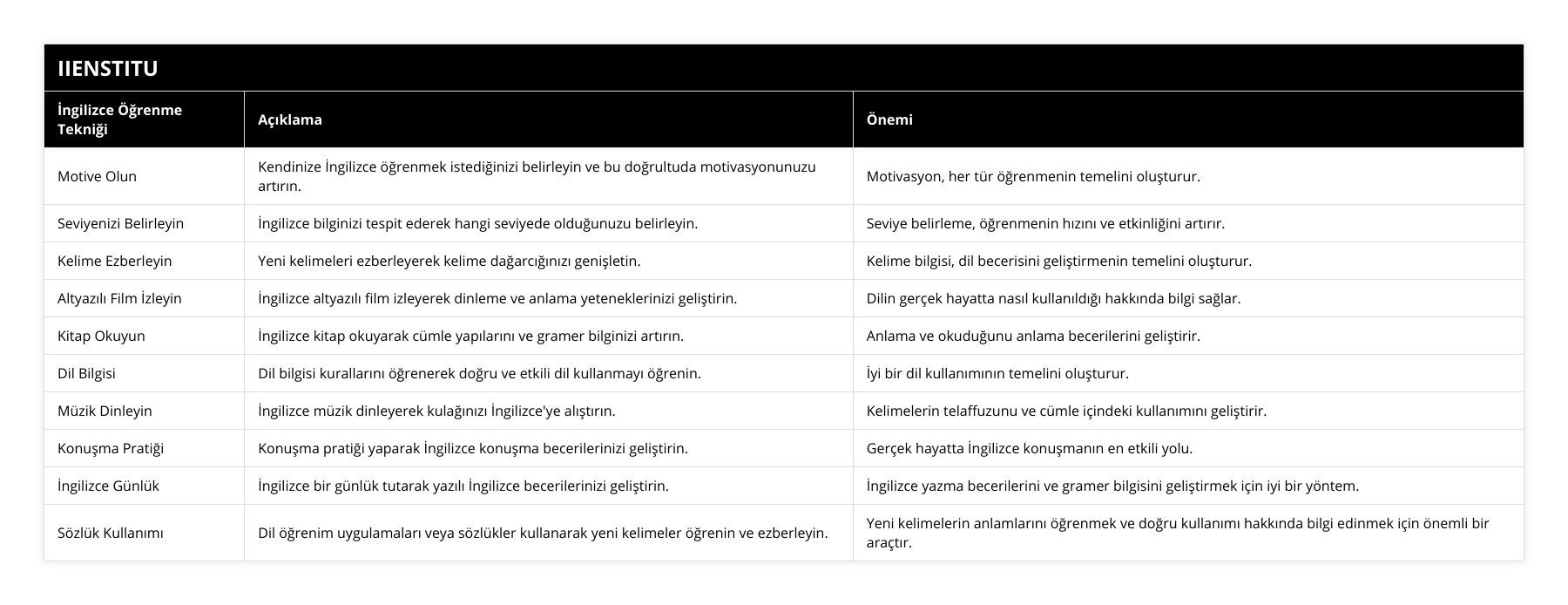 Motive Olun, Kendinize İngilizce öğrenmek istediğinizi belirleyin ve bu doğrultuda motivasyonunuzu artırın, Motivasyon, her tür öğrenmenin temelini oluşturur, Seviyenizi Belirleyin, İngilizce bilginizi tespit ederek hangi seviyede olduğunuzu belirleyin , Seviye belirleme, öğrenmenin hızını ve etkinliğini artırır, Kelime Ezberleyin, Yeni kelimeleri ezberleyerek kelime dağarcığınızı genişletin, Kelime bilgisi, dil becerisini geliştirmenin temelini oluşturur, Altyazılı Film İzleyin, İngilizce altyazılı film izleyerek dinleme ve anlama yeteneklerinizi geliştirin, Dilin gerçek hayatta nasıl kullanıldığı hakkında bilgi sağlar, Kitap Okuyun, İngilizce kitap okuyarak cümle yapılarını ve gramer bilginizi artırın, Anlama ve okuduğunu anlama becerilerini geliştirir, Dil Bilgisi, Dil bilgisi kurallarını öğrenerek doğru ve etkili dil kullanmayı öğrenin, İyi bir dil kullanımının temelini oluşturur, Müzik Dinleyin, İngilizce müzik dinleyerek kulağınızı İngilizce'ye alıştırın, Kelimelerin telaffuzunu ve cümle içindeki kullanımını geliştirir, Konuşma Pratiği, Konuşma pratiği yaparak İngilizce konuşma becerilerinizi geliştirin, Gerçek hayatta İngilizce konuşmanın en etkili yolu, İngilizce Günlük, İngilizce bir günlük tutarak yazılı İngilizce becerilerinizi geliştirin, İngilizce yazma becerilerini ve gramer bilgisini geliştirmek için iyi bir yöntem, Sözlük Kullanımı, Dil öğrenim uygulamaları veya sözlükler kullanarak yeni kelimeler öğrenin ve ezberleyin, Yeni kelimelerin anlamlarını öğrenmek ve doğru kullanımı hakkında bilgi edinmek için önemli bir araçtır