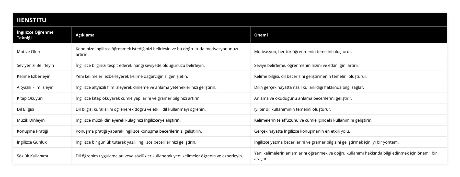 Motive Olun, Kendinize İngilizce öğrenmek istediğinizi belirleyin ve bu doğrultuda motivasyonunuzu artırın, Motivasyon, her tür öğrenmenin temelini oluşturur, Seviyenizi Belirleyin, İngilizce bilginizi tespit ederek hangi seviyede olduğunuzu belirleyin , Seviye belirleme, öğrenmenin hızını ve etkinliğini artırır, Kelime Ezberleyin, Yeni kelimeleri ezberleyerek kelime dağarcığınızı genişletin, Kelime bilgisi, dil becerisini geliştirmenin temelini oluşturur, Altyazılı Film İzleyin, İngilizce altyazılı film izleyerek dinleme ve anlama yeteneklerinizi geliştirin, Dilin gerçek hayatta nasıl kullanıldığı hakkında bilgi sağlar, Kitap Okuyun, İngilizce kitap okuyarak cümle yapılarını ve gramer bilginizi artırın, Anlama ve okuduğunu anlama becerilerini geliştirir, Dil Bilgisi, Dil bilgisi kurallarını öğrenerek doğru ve etkili dil kullanmayı öğrenin, İyi bir dil kullanımının temelini oluşturur, Müzik Dinleyin, İngilizce müzik dinleyerek kulağınızı İngilizce'ye alıştırın, Kelimelerin telaffuzunu ve cümle içindeki kullanımını geliştirir, Konuşma Pratiği, Konuşma pratiği yaparak İngilizce konuşma becerilerinizi geliştirin, Gerçek hayatta İngilizce konuşmanın en etkili yolu, İngilizce Günlük, İngilizce bir günlük tutarak yazılı İngilizce becerilerinizi geliştirin, İngilizce yazma becerilerini ve gramer bilgisini geliştirmek için iyi bir yöntem, Sözlük Kullanımı, Dil öğrenim uygulamaları veya sözlükler kullanarak yeni kelimeler öğrenin ve ezberleyin, Yeni kelimelerin anlamlarını öğrenmek ve doğru kullanımı hakkında bilgi edinmek için önemli bir araçtır