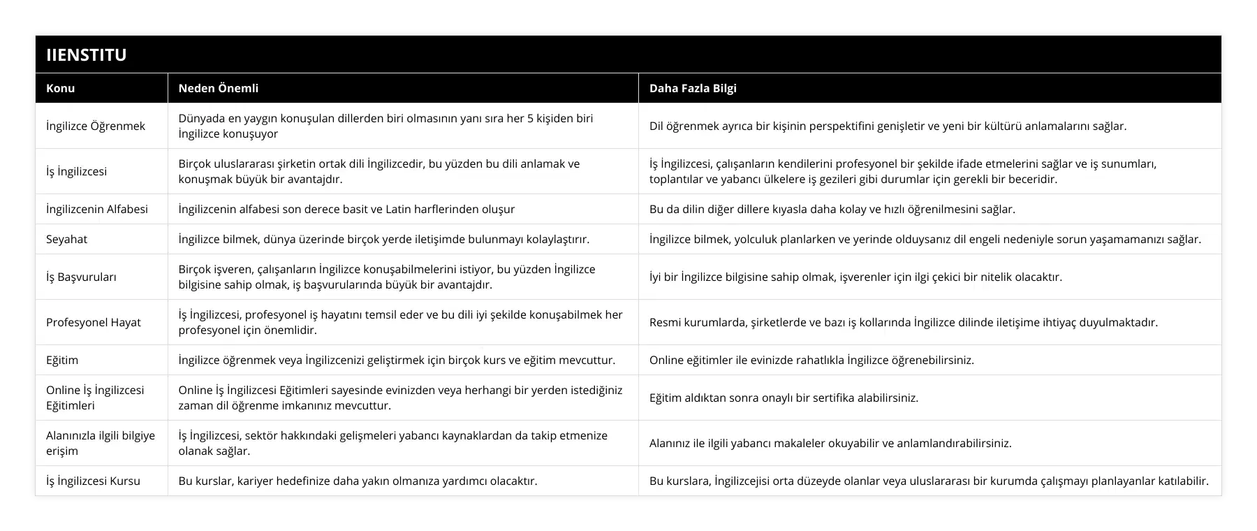 İngilizce Öğrenmek, Dünyada en yaygın konuşulan dillerden biri olmasının yanı sıra her 5 kişiden biri İngilizce konuşuyor, Dil öğrenmek ayrıca bir kişinin perspektifini genişletir ve yeni bir kültürü anlamalarını sağlar, İş İngilizcesi, Birçok uluslararası şirketin ortak dili İngilizcedir, bu yüzden bu dili anlamak ve konuşmak büyük bir avantajdır, İş İngilizcesi, çalışanların kendilerini profesyonel bir şekilde ifade etmelerini sağlar ve iş sunumları, toplantılar ve yabancı ülkelere iş gezileri gibi durumlar için gerekli bir beceridir, İngilizcenin Alfabesi, İngilizcenin alfabesi son derece basit ve Latin harflerinden oluşur, Bu da dilin diğer dillere kıyasla daha kolay ve hızlı öğrenilmesini sağlar, Seyahat, İngilizce bilmek, dünya üzerinde birçok yerde iletişimde bulunmayı kolaylaştırır, İngilizce bilmek, yolculuk planlarken ve yerinde olduysanız dil engeli nedeniyle sorun yaşamamanızı sağlar, İş Başvuruları, Birçok işveren, çalışanların İngilizce konuşabilmelerini istiyor, bu yüzden İngilizce bilgisine sahip olmak, iş başvurularında büyük bir avantajdır, İyi bir İngilizce bilgisine sahip olmak, işverenler için ilgi çekici bir nitelik olacaktır, Profesyonel Hayat, İş İngilizcesi, profesyonel iş hayatını temsil eder ve bu dili iyi şekilde konuşabilmek her profesyonel için önemlidir, Resmi kurumlarda, şirketlerde ve bazı iş kollarında İngilizce dilinde iletişime ihtiyaç duyulmaktadır, Eğitim, İngilizce öğrenmek veya İngilizcenizi geliştirmek için birçok kurs ve eğitim mevcuttur, Online eğitimler ile evinizde rahatlıkla İngilizce öğrenebilirsiniz, Online İş İngilizcesi Eğitimleri, Online İş İngilizcesi Eğitimleri sayesinde evinizden veya herhangi bir yerden istediğiniz zaman dil öğrenme imkanınız mevcuttur, Eğitim aldıktan sonra onaylı bir sertifika alabilirsiniz, Alanınızla ilgili bilgiye erişim, İş İngilizcesi, sektör hakkındaki gelişmeleri yabancı kaynaklardan da takip etmenize olanak sağlar, Alanınız ile ilgili yabancı makaleler okuyabilir ve anlamlandırabilirsiniz, İş İngilizcesi Kursu, Bu kurslar, kariyer hedefinize daha yakın olmanıza yardımcı olacaktır, Bu kurslara, İngilizcejisi orta düzeyde olanlar veya uluslararası bir kurumda çalışmayı planlayanlar katılabilir