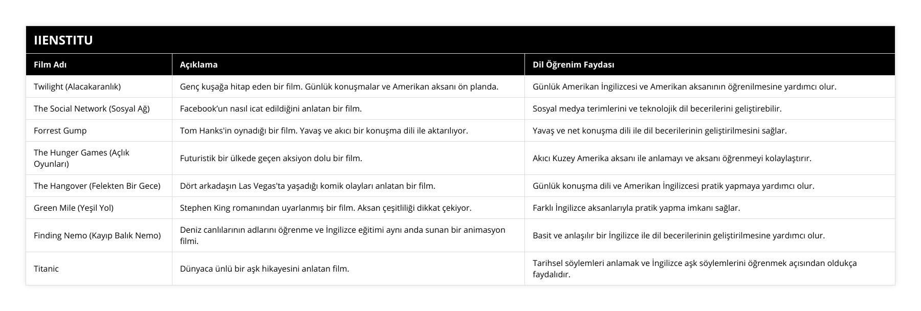 Twilight (Alacakaranlık), Genç kuşağa hitap eden bir film Günlük konuşmalar ve Amerikan aksanı ön planda, Günlük Amerikan İngilizcesi ve Amerikan aksanının öğrenilmesine yardımcı olur, The Social Network (Sosyal Ağ), Facebook’un nasıl icat edildiğini anlatan bir film, Sosyal medya terimlerini ve teknolojik dil becerilerini geliştirebilir, Forrest Gump, Tom Hanks'in oynadığı bir film Yavaş ve akıcı bir konuşma dili ile aktarılıyor, Yavaş ve net konuşma dili ile dil becerilerinin geliştirilmesini sağlar, The Hunger Games (Açlık Oyunları), Futuristik bir ülkede geçen aksiyon dolu bir film, Akıcı Kuzey Amerika aksanı ile anlamayı ve aksanı öğrenmeyi kolaylaştırır, The Hangover (Felekten Bir Gece), Dört arkadaşın Las Vegas'ta yaşadığı komik olayları anlatan bir film, Günlük konuşma dili ve Amerikan İngilizcesi pratik yapmaya yardımcı olur, Green Mile (Yeşil Yol), Stephen King romanından uyarlanmış bir film Aksan çeşitliliği dikkat çekiyor, Farklı İngilizce aksanlarıyla pratik yapma imkanı sağlar, Finding Nemo (Kayıp Balık Nemo), Deniz canlılarının adlarını öğrenme ve İngilizce eğitimi aynı anda sunan bir animasyon filmi, Basit ve anlaşılır bir İngilizce ile dil becerilerinin geliştirilmesine yardımcı olur, Titanic, Dünyaca ünlü bir aşk hikayesini anlatan film, Tarihsel söylemleri anlamak ve İngilizce aşk söylemlerini öğrenmek açısından oldukça faydalıdır