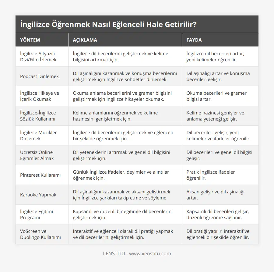 İngilizce Altyazılı Dizi/Film İzlemek, İngilizce dil becerilerini geliştirmek ve kelime bilgisini artırmak için, İngilizce dil becerileri artar, yeni kelimeler öğrenilir, Podcast Dinlemek, Dil aşinalığını kazanmak ve konuşma becerilerini geliştirmek için İngilizce sohbetler dinlemek, Dil aşinalığı artar ve konuşma becerileri gelişir, İngilizce Hikaye ve İçerik Okumak, Okuma anlama becerilerini ve gramer bilgisini geliştirmek için İngilizce hikayeler okumak, Okuma becerileri ve gramer bilgisi artar, İngilizce-İngilizce Sözlük Kullanımı, Kelime anlamlarını öğrenmek ve kelime hazinesini genişletmek için, Kelime hazinesi genişler ve anlama yeteneği gelişir, İngilizce Müzikler Dinlemek, İngilizce dil becerilerini geliştirmek ve eğlenceli bir şekilde öğrenmek için, Dil becerileri gelişir, yeni kelimeler ve ifadeler öğrenilir, Ücretsiz Online Eğitimler Almak, Dil yeteneklerini artırmak ve genel dil bilgisini geliştirmek için, Dil becerileri ve genel dil bilgisi gelişir, Pinterest Kullanımı, Günlük İngilizce ifadeler, deyimler ve alıntılar öğrenmek için, Pratik İngilizce ifadeler öğrenilir, Karaoke Yapmak, Dil aşinalığını kazanmak ve aksanı geliştirmek için İngilizce şarkıları takip etme ve söyleme, Aksan gelişir ve dil aşinalığı artar, İngilizce Eğitimi Programı, Kapsamlı ve düzenli bir eğitimle dil becerilerini geliştirmek için, Kapsamlı dil becerileri gelişir, düzenli öğrenme sağlanır, VoScreen ve Duolingo Kullanımı, Interaktif ve eğlenceli olarak dil pratiği yapmak ve dil becerilerini geliştirmek için, Dil pratiği yapılır, interaktif ve eğlenceli bir şekilde öğrenilir