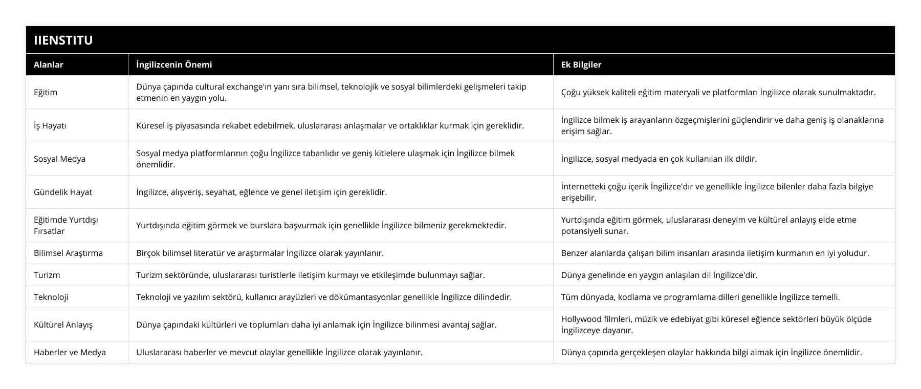 Eğitim, Dünya çapında cultural exchange'ın yanı sıra bilimsel, teknolojik ve sosyal bilimlerdeki gelişmeleri takip etmenin en yaygın yolu, Çoğu yüksek kaliteli eğitim materyali ve platformları İngilizce olarak sunulmaktadır, İş Hayatı, Küresel iş piyasasında rekabet edebilmek, uluslararası anlaşmalar ve ortaklıklar kurmak için gereklidir, İngilizce bilmek iş arayanların özgeçmişlerini güçlendirir ve daha geniş iş olanaklarına erişim sağlar, Sosyal Medya, Sosyal medya platformlarının çoğu İngilizce tabanlıdır ve geniş kitlelere ulaşmak için İngilizce bilmek önemlidir, İngilizce, sosyal medyada en çok kullanılan ilk dildir, Gündelik Hayat, İngilizce, alışveriş, seyahat, eğlence ve genel iletişim için gereklidir, İnternetteki çoğu içerik İngilizce'dir ve genellikle İngilizce bilenler daha fazla bilgiye erişebilir, Eğitimde Yurtdışı Fırsatlar, Yurtdışında eğitim görmek ve burslara başvurmak için genellikle İngilizce bilmeniz gerekmektedir, Yurtdışında eğitim görmek, uluslararası deneyim ve kültürel anlayış elde etme potansiyeli sunar, Bilimsel Araştırma, Birçok bilimsel literatür ve araştırmalar İngilizce olarak yayınlanır, Benzer alanlarda çalışan bilim insanları arasında iletişim kurmanın en iyi yoludur, Turizm, Turizm sektöründe, uluslararası turistlerle iletişim kurmayı ve etkileşimde bulunmayı sağlar, Dünya genelinde en yaygın anlaşılan dil İngilizce'dir, Teknoloji, Teknoloji ve yazılım sektörü, kullanıcı arayüzleri ve dökümantasyonlar genellikle İngilizce dilindedir, Tüm dünyada, kodlama ve programlama dilleri genellikle İngilizce temelli, Kültürel Anlayış, Dünya çapındaki kültürleri ve toplumları daha iyi anlamak için İngilizce bilinmesi avantaj sağlar, Hollywood filmleri, müzik ve edebiyat gibi küresel eğlence sektörleri büyük ölçüde İngilizceye dayanır, Haberler ve Medya, Uluslararası haberler ve mevcut olaylar genellikle İngilizce olarak yayınlanır, Dünya çapında gerçekleşen olaylar hakkında bilgi almak için İngilizce önemlidir