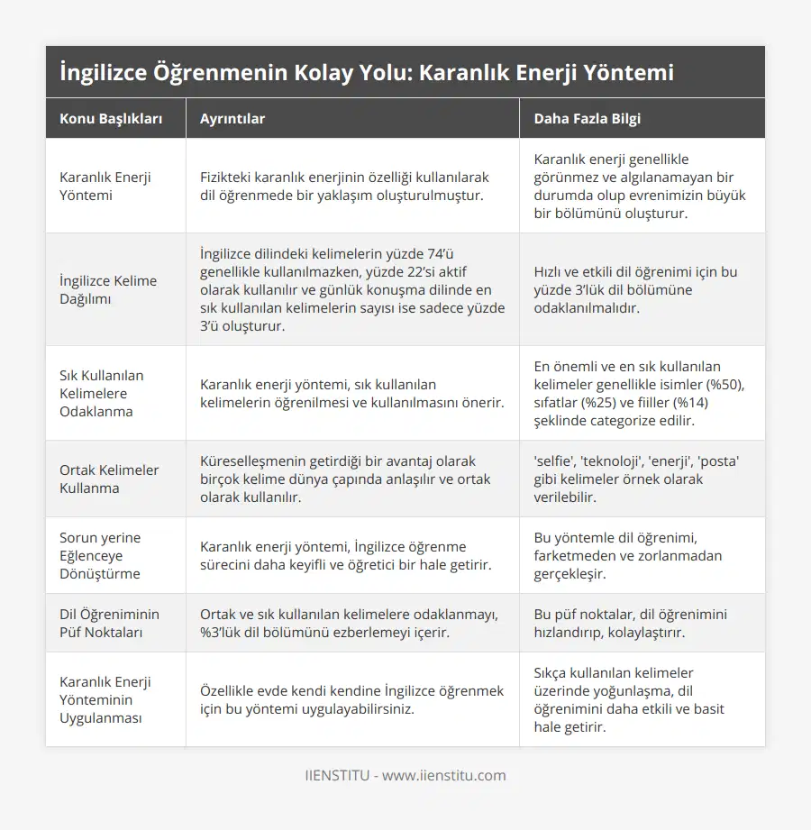 Karanlık Enerji Yöntemi, Fizikteki karanlık enerjinin özelliği kullanılarak dil öğrenmede bir yaklaşım oluşturulmuştur, Karanlık enerji genellikle görünmez ve algılanamayan bir durumda olup evrenimizin büyük bir bölümünü oluşturur, İngilizce Kelime Dağılımı, İngilizce dilindeki kelimelerin yüzde 74’ü genellikle kullanılmazken, yüzde 22’si aktif olarak kullanılır ve günlük konuşma dilinde en sık kullanılan kelimelerin sayısı ise sadece yüzde 3’ü oluşturur, Hızlı ve etkili dil öğrenimi için bu yüzde 3’lük dil bölümüne odaklanılmalıdır, Sık Kullanılan Kelimelere Odaklanma, Karanlık enerji yöntemi, sık kullanılan kelimelerin öğrenilmesi ve kullanılmasını önerir, En önemli ve en sık kullanılan kelimeler genellikle isimler (%50), sıfatlar (%25) ve fiiller (%14) şeklinde categorize edilir, Ortak Kelimeler Kullanma, Küreselleşmenin getirdiği bir avantaj olarak birçok kelime dünya çapında anlaşılır ve ortak olarak kullanılır, 'selfie', 'teknoloji', 'enerji', 'posta' gibi kelimeler örnek olarak verilebilir, Sorun yerine Eğlenceye Dönüştürme, Karanlık enerji yöntemi, İngilizce öğrenme sürecini daha keyifli ve öğretici bir hale getirir, Bu yöntemle dil öğrenimi, farketmeden ve zorlanmadan gerçekleşir , Dil Öğreniminin Püf Noktaları, Ortak ve sık kullanılan kelimelere odaklanmayı, %3’lük dil bölümünü ezberlemeyi içerir, Bu püf noktalar, dil öğrenimini hızlandırıp, kolaylaştırır, Karanlık Enerji Yönteminin Uygulanması, Özellikle evde kendi kendine İngilizce öğrenmek için bu yöntemi uygulayabilirsiniz, Sıkça kullanılan kelimeler üzerinde yoğunlaşma, dil öğrenimini daha etkili ve basit hale getirir