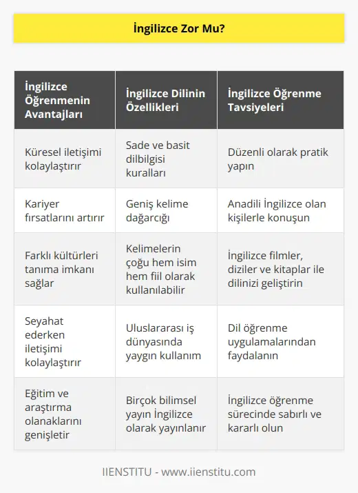 İngilizce sanılanın aksine öğrenilmesi en kolay dillerden biridir. Niye mi? Fiil çekimleri oldukça kolay. Çoğu kelime hem isim hem fiil olarak kullanılabilir.