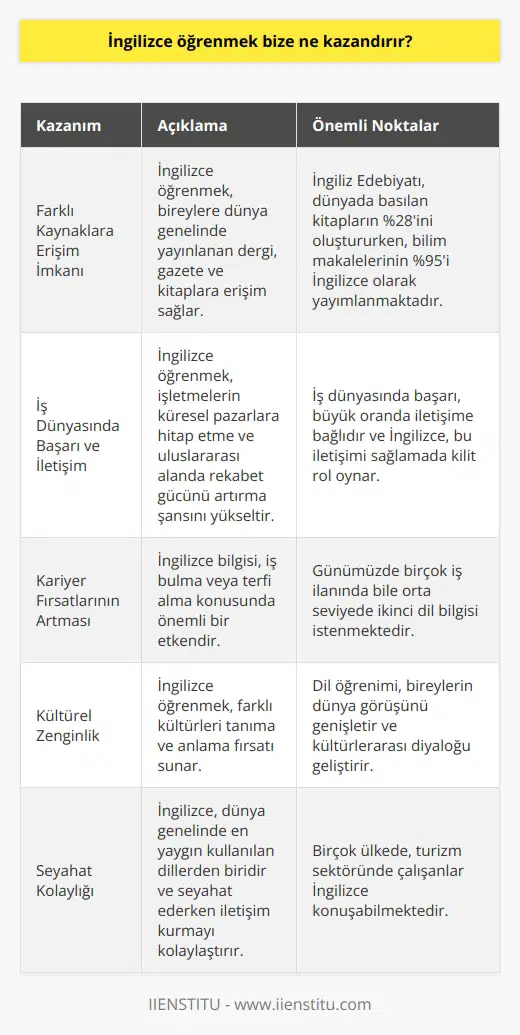 İngilizce Öğrenmenin Kazanımları  Günümüzde İngilizce, dünya genelinde yaklaşık 400 milyon kişi tarafından ana dil olarak kullanılmakta ve 53 ülkenin resmi dili olarak kabul edilmektedir. Bu yaygınlık, İngilizce öğrenmenin bireylere ve toplumlara sağlayabileceği kazanımları ise daha değerli kılar. Peki, İngilizce öğrenmek bize ne kazandırır?  Farklı Kaynaklara Erişim İmkanı  İngilizce öğrenmek, öncelikle birçok yazılı kaynağa, özellikle dergi, gazete ve kitaplara erişim imkanı sağlar. İngiliz Edebiyatı önemli eserleri ile dünyada basılan kitapların %28ini oluştururken, bilim makalelerinin %95i İngilizce olarak yayımlanıyor.  İş Dünyasında Başarı ve İletişim  İş dünyasında başarı, büyük oranda iletişime bağlıdır. İngilizce öğrenen bireyler, küreselleşen bu dünyada şirketleri için daha geniş pazarlara hitap etme ve yabancı dilde iletişim sağlama şansını artırır. Bu durum, işletmelerin kâr etme şansını ve uluslararası alanda rekabet gücünü yükseltir.   Kariyer Fırsatlarının Artması  İngilizce öğrenmek, kariyer fırsatlarını genişletir ve iş bulma ya da terfi alma konusunda büyük etken olarak görülür. İki veya daha çok dil konuşabilen adaylara göre tek dil bilen adayların işe alınma ihtimali daha düşüktür. Ayrıca, günümüzde çoğu iş ilanında bile orta seviyede ikinci dil bilgisi istenmektedir.  Sonuç olarak, İngilizce öğrenmek, bireylere sadece küresel bir dil olan İngilizceyi kullanma imkanı sağlamaz; aynı zamanda farklı kaynaklara erişim, iş dünyasında başarı, iletişim ve kariyer fırsatlarının artması gibi önemli kazanımlar da sunar. İngilizce öğrenen bireyler bu sayede dünya ile daha yakından bağlantı kurarak sosyal, kültürel ve ekonomik anlamda daha donanımlı hâle gelirler.