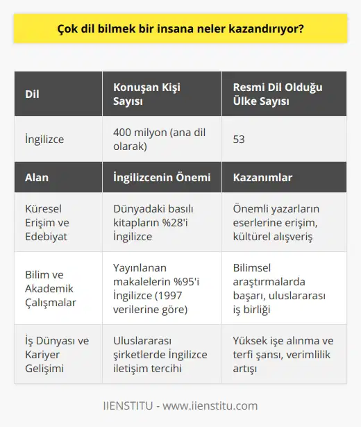 Çok Dil Bilmek: Kazanımlar ve İngilizcenin Önemi İngilizce, günümüzde en yaygın olarak konuşulan dillerden biri olup, 400 milyon kişi tarafından ana dil olarak kullanılır ve 53 ülkenin resmi dilidir. Çok dil bilmenin bir insana kazandırdığı birçok avantaj vardır. İngilizce, diğer karmaşık dillerin aksine öğrenilmesi kolay bir dil kabul edilir ve kısa sürede öğrenilebilir. Bu dili öğrenen bireyler, küresel düzeyde farklı alanlarda başarı elde edebilir ve yüz yüze görüşmelerde, e-posta ve telefon konuşmalarında etkili iletişim kurarak kariyerlerini geliştirebilirler. Küresel Erişim ve Edebiyat İngilizce bilen bir kişi, dünyanın dört bir yanındaki dergi, gazete, kitap ve diğer yazılı kaynaklara erişebilir. İngiliz Edebiyatı, dünya genelinde basılan kitapların %28ini oluşturur ve Charles Dickens, George Orwell ve Virginia Woolf gibi önemli yazarların eserlerini okuma şansı sunar. İngilizce bilgisi, edebiyat ve kültürel alışverişte önemli bir rol oynar. Bilim ve Akademik Çalışmalar Bilim dünyası için İngilizce, çok önemli bir dil olarak kabul edilir. 1997 yılında Science Citation Index tarafından açıklanan verilere göre, yayınlanan lerin %95i İngilizcedir. Bu durum, yabancı dil olarak İngilizce bilmenin, bilim ve akademik araştırma alanında büyük avantajlar sağladığını gösterir. İş Dünyası ve Kariyer Gelişimi İş dünyasında iletişim başarısı için İngilizce bilgisi önemlidir. Küreselleşen dünyada, uluslararası şirketler İngilizce iletişim kurmayı tercih ederek iş birliği ve verimliliği sağlamaya çalışır. İngilizce bilen adayların, işe alınma ihtimalleri ve terfi şansları daha yüksektir. İş ilanlarının çoğunda, pozisyon yabancı dil bilgisi gerektirmediği halde, orta seviyede ikinci dil bilgisi istendiği görülür. Sonuç olarak, İngilizce ve diğer dilleri öğrenen bireyler, dünya çapında bilgiye ve fırsatlara erişim sağlayabilir, akademik çalışmalarda başarı elde edebilir ve iş dünyasında önemli rol oynayarak kariyerlerini ilerletebilirler. Bu nedenle, yabancı dil öğrenme süreci, bireyler için büyük önem taşır ve kendilerine değerli kazanımlar sunar.