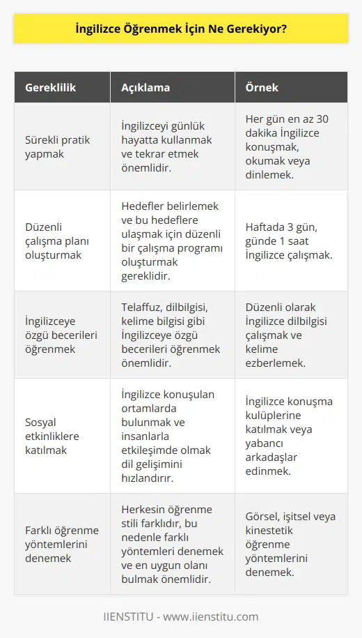 İngilizce öğrenmek için, sürekli pratik yapmak, çalışmak, konuşmak, okumak ve dinlemek gerekiyor. Ayrıca, İngilizceyi öğrenmek için düzgün bir çalışma planı oluşturmak ve sürekli çalışmak da faydalı olacaktır. İngilizce öğrenmek için, İngilizceye özgü konuşma, , okuma ve ni öğrenmek de önemlidir. Diğer yandan, İngilizceyi öğrenmek için sosyal etkinliklere katılmak ve İngilizce konuşan insanlarla iletişim kurmak da faydalı olacaktır.