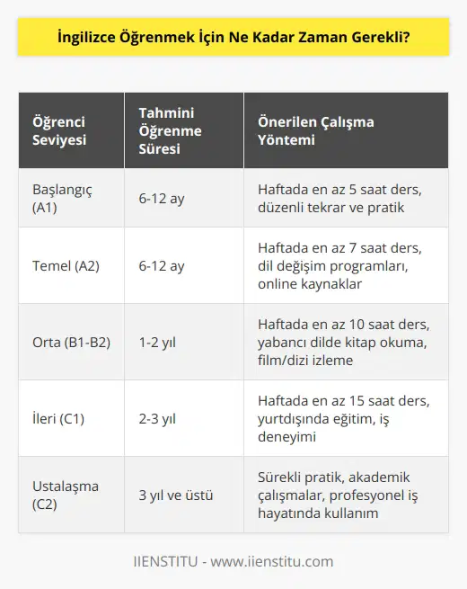 Kişinin İngilizce öğrenme hızı çok farklıdır. Bazıları için birkaç hafta yeterli olabilirken, bazıları için birkaç yıl gerekli olabilir. Kişinin ne kadar çabuk öğrenmesi, önceki İngilizce bilgisine, çalışma süresine ve çalışma şekline bağlıdır.