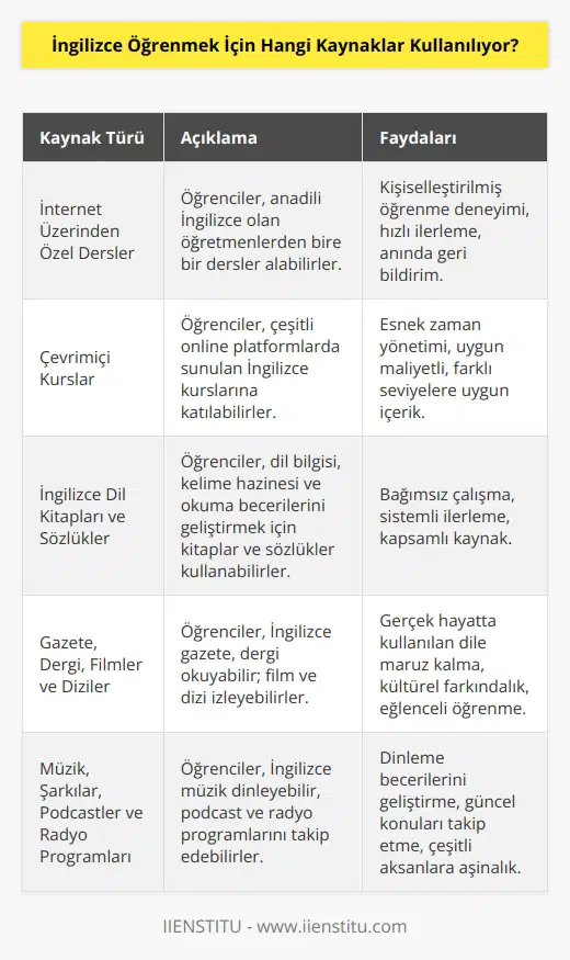 Öğrenciler için İngilizce öğrenmek için çok sayıda kaynak vardır. Bunlar arasında, İnternet üzerinden özel dersler, çevrimiçi kurslar, İngilizce dil kitapları, sözlükler, gazete ve dergiler, İngilizce filmler ve diziler, İngilizce müzik ve şarkılar, İngilizce podcastler ve radyo programları sayılabilir.