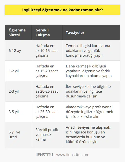 Cevap: İngilizceyi öğrenmek kişiden kişiye değişir ve ne kadar sürede öğrenilebileceği de. Bazıları temel konuları daha hızlı öğrenirken, bazıları daha zorlu konulara odaklanmak isteyebilir. Bir dil öğrenmek için çok çalışmanız ve sürekli olarak pratik yapmanız gerekir.