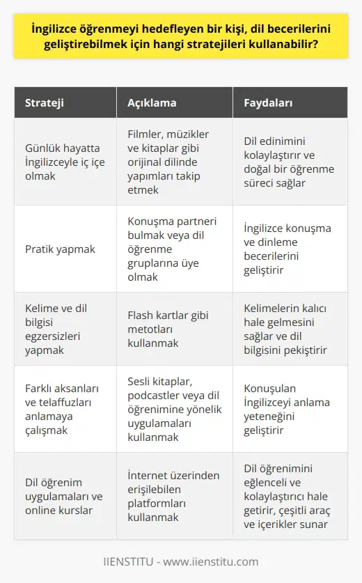 İngilizce öğrenmeyi hedefleyen bir kişi, dil becerilerini geliştirebilmek için çeşitli stratejiler kullanabilir. İlk olarak, günlük hayatta sürekli İngilizceyle iç içe olmalıdır. Bunun için filmler, müzikler ve kitaplar büyük önem taşır. Orijinal dilinde yapımları izlemek veya kitapları okumak, dil edinimini kolaylaştırır. Ayrıca, dilin daha hızlı ve etkin öğrenilmesi için uygulanabilecek bir başka yöntem de pratik yapmaktır. Bu, bir konuşma partneri bulmak veya bir dil öğrenme gruplarına üye olmak şeklinde olabilir. Sürekli pratik yapmak, İngilizcenin konuşma ve dinleme becerilerini geliştirir. Düzenli olarak kelime ve dil bilgisi egzersizleri yapmak da oldukça önemlidir. Özellikle flash kartlar gibi metotların dil öğreniminde büyük rolü vardır. Çünkü bu tür alıştırmalar, kelimelerin kalıcı hale gelmesini sağlar. Konuşulan İngilizceyi anlama yeteneği, dil becerilerinin geliştirilmesinde kritik bir faktördür. Bu sebeple, İngilizce telaffuzları ve farklı aksanları anlama konusunda çalışmak büyük önem taşır. Sesli kitaplar, podcastler veya dil öğrenimine yönelik uygulamalar, bu anlamda oldukça yardımcı olabilir. Son olarak, en iyi arasında dil öğrenim uygulamaları ve online kurslar bulunur. İnternet üzerinden erişilebilen bu platformlar, dil öğrenimini eğlenceli ve kolaylaştırıcı hale getirir. Kullanıcıların yabancı dil bilgilerini geliştirmeleri için bir dizi araç ve içerik sunarlar. Netice olarak, İngilizce öğrenmeyi hedefleyen bir birey, dil becerilerini geliştirebilmek için çok çeşitli stratejiler uygulayabilir. Ancak tüm bu stratejilerin başarısı, bireyin bu sürece ne kadar kararlı ve istekli olduğuyla doğrudan ilişkilidir. Dil öğrenme, zaman ve sabır gerektiren bir süreçtir ve bu süreci başarıyla tamamlamak için gerekli özeni göstermek, elde edilecek sonucun kalitesini arttıracaktır.