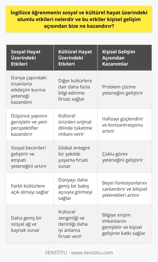 İngilizce öğrenmek, bireyin sosyal ve kültürel hayatında önemli bir rol oynar. Dil öğrenmek yalnızca iletişim açısından değil, aynı zamanda açısından da büyük bir önem taşır. İngilizce öğrenmek, bireye dünya çapındaki çoğu insanla etkileşim kurma yeteneği kazandırır. Bu da kişinin düşünce yapısını genişletir, yeni perspektifler kazandırır ve sosyal becerilerini geliştirir. İngilizcenin sosyal hayat üzerindeki olumlu etkileri, sosyal çevrenin genişlemesinden empati yeteneğinin gelişmesine kadar birçok alanda görülebilir. Ayrıca İngilizce öğrenmek, kişinin farklı kültürlere açık olmasını sağlar. Kitle iletişim araçlarını ve sosyal medyayı da hesaba kattığımızda, İngilizceye hakim olmak bize daha geniş bir sosyal ağ ve kaynak sunar. İngilizcenin kültürel hayat üzerindeki olumlu etkileri ise, diğer kültürlere dair daha fazla bilgi edinme ve globale entegre bir şekilde yaşama fırsatı sağlar. Kitaplar, filmler, müzikler ve diğer kültürel ürünler orijinal dilinde tüketildiğinde, bu içeriğin getirdiği kültürel zenginliği ve derinliği daha iyi anlama fırsatı sağlar. Bu da, kişinin dünyayı daha geniş bir bakış açısıyla görmesini sağlar. İngilizce öğrenmek, açısından da büyük kazanımlar sağlar. İngilizce bilmek, problem çözme yeteneğini geliştirir, hafıza güçlenir, konsantrasyon artar ve çoklu görev yeteneği gelişir. Ayrıca, yeni bir dil öğrenmek, beyin fonksiyonlarını canlandırır ve kognitif yetenekleri artırır. Son olarak, İngilizce öğrenmek bilgiye erişim imkanlarını genişletir. Bilimsel çalışmalar, araştırmalar, teknolojik gelişmeler ve dünya çapında olan bitenler hakkında bilgi almak için İngilizcenin önemi büyüktür. Globalleşen dünyada, İngilizce bilmek bilgiye erişim imkanlarını genişletir ve bireyin ine büyük katkı sağlar. Öyle ki, bu dil bireye dünya vatandaşı olma hissi kazandırır. İngilizce öğrenmek, hem sosyal ve kültürel hayatı zenginleştirir, hem de bireyi özgüvenli ve bilgili bir dünya vatandaşı yapar.