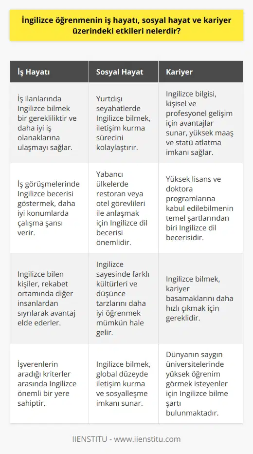 İş Hayatı ve İngilizce Öğreniminin Önemi İngilizce öğreniminin iş hayatı üzerindeki etkileri oldukça önemlidir. İş ilanlarında, bir gereklilik olan İngilizce çok değerlidir. İş görüşmelerinde ise İngilizce becerinizi göstererek daha iyi iş olanaklarına ulaşabilirsiniz. İşverenlerin aradığı kriterler arasında önemli bir yere sahip olan İngilizce, rekabet ortamında da faydalıdır. İngilizce bilen kişiler, diğer insanlar arasından sıyrılarak daha iyi konumlarda çalışma şansına sahip olurlar. Sosyal Hayat ve İngilizce Sosyal hayatta İngilizce bilmenin avantajlarını da gözlemleyebiliriz. Özellikle yurtdışı seyahatlerde İngilizce bilmek, iletişim kurma sürecini oldukça kolaylaştırır. Yabancı ülkelerde restoran veya otel görevlileri ile anlaşmak için İngilizce dil becerisi önemlidir. Ayrıca, İngilizce sayesinde farklı kültürleri ve düşünce tarzlarını daha iyi öğrenmek mümkün hale gelir. Kariyerde İngilizcenin Rolü Kariyer açısından İngilizce bilgisine sahip olmak, kişisel ve profesyonel gelişim için avantajlar sunar. Yüksek maaş alabilme ve statü atlatma imkanı sağlar. Özellikle yüksek lisans ve doktora programlarına kabul edilebilmenin temel şartlarından biri de İngilizce dil becerisidir. Bu nedenle İngilizcenin öğrenilmesi, kariyer basamaklarını daha hızlı çıkmak için gereklidir. Eğitim Hayatında İngilizce Eğitim hayatına İngilizce öğreniminin etkisi yadsınamaz. Üniversite eğitimi sürecinde İngilizce dil bilgisi ile yapılan araştırmalar ve projeler, öğrencilere daha geniş ve global perspektif sunar. Ayrıca, dünyanın saygın üniversitelerinde yüksek öğrenim görmek isteyenler için İngilizce bilme şartı bulunmaktadır. Bu bağlamda İngilizce bilmenin avantajları her alanda kendini gösterir. Sonuç olarak, İngilizce öğrenmenin iş hayatı, sosyal hayat ve kariyer üzerindeki etkileri çok yönlü ve önemlidir. İngilizce dil becerisine sahip olmak, küresel düzeyde iş ve eğitim olanaklarına ulaşmayı kolaylaştıran bir faktördür. Bu nedenle, İngilizce öğreniminin değeri hayatımızın her alanında kendini göstermektedir.