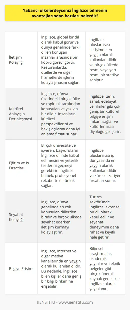 Konu: Yabancı Ülkelerde İngilizce Bilmenin Avantajları  İngilizce bilmenin, özellikle yabancı ülkelerde bulunulduğunda pek çok avantajı vardır. Bunlardan ilki, iletişim konusundaki kolaylıktır. İngilizce, genellikle global bir dil olarak kabul görür ve dünya genelinde farklı dilleri konuşan insanlar arasında bir köprü görevi görür. Öyleyse, iş ve seyahat amaçlı yurtdışında bulunulduğunda, çoğu durumda İngilizceyi bilen biriyle karşılaşılır. Bu, restoranlarda, otellerde ve diğer hizmetlerde işlerin kolaylaşmasını sağlar.  İkinci olarak, kültürel anlayışın derinleşmesi sağlar. İngilizce, dünya üzerindeki birçok ülke ve topluluk tarafından konuşulan ve yazılan bir dildir. Bu nedenle, İngilizce özellikle yabancı ülkelerde bulunulduğunda, insanların kültürel perspektiflerini ve bakış açılarını daha iyi anlama fırsatı sunar. Ayrıca, tarih, sanat, literatür ve filmler gibi çok geniş bir kültürel bilgiye erişim imkanı sağlar.  Üçüncü olarak, İngilizce bilmek, yabancı bir ülkede eğitim ya da iş fırsatları arayanlar için önemlidir. Birçok üniversite ve işveren, başvuruların İngilizce dilinde kabul edilmesini ve yeterlik testlerini geçmeyi gerektirir. İngilizce bilmenin belki de en büyük avantajı, profesyonel rekabette üstünlük sağlamasıdır. Sonuç olarak, İngilizcenin pratik elde ettiği faydalar yadsınamaz. Yabancı bir ülkede bulunulduğunda, bu avantajlar daha belirgindir ve hayati önem taşır. Bu, İngilizcenin yaşam ve iş alanlarında ne kadar önemli olduğunu bir kez daha gösterir.