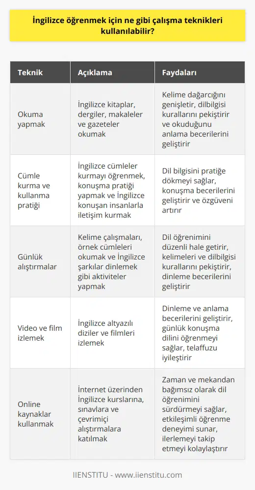 1. İngilizce öğrenmek için okuma yapın. İngilizce olarak yazılmış kitapları, dergileri, makaleleri ve gazeteleri okuyun. 2. İngilizce cümleler kurmayı ve kullanmayı öğrenin. İngilizce konuşma pratikleri yapın ve çevrenizde İngilizce konuşan insanlar bulmaya çalışın. 3. İngilizce öğrenmek için günlük alıştırmalar yapın. Günlük kelime çalışmaları, arama motorlarından örnek cümleleri okumak ve İngilizce şarkıları dinlemek gibi aktiviteler yapabilirsiniz. 4. İngilizce öğrenmek için video ve filmleri izleyin. İngilizce öğrenmek isteyenler için, diziler ve filmlerin İngilizce altyazılarını izlemek çok faydalıdır. 5. İngilizceyi öğrenmek için online kaynaklar kullanın. İnternet üzerinden çeşitli İngilizce kurslarına, online sınavlara ve çevrimiçi alıştırmalara katılabilirsiniz.